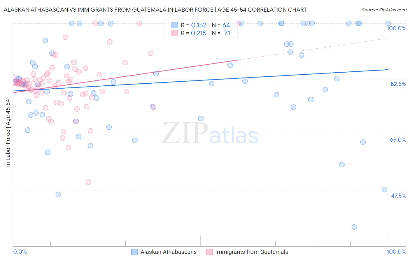 Alaskan Athabascan vs Immigrants from Guatemala In Labor Force | Age 45-54