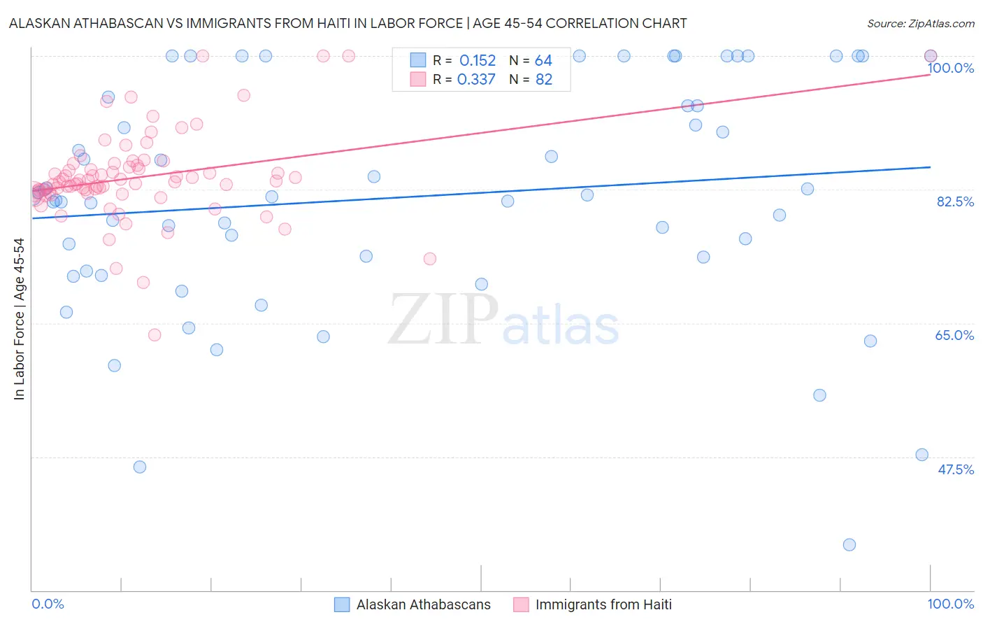 Alaskan Athabascan vs Immigrants from Haiti In Labor Force | Age 45-54