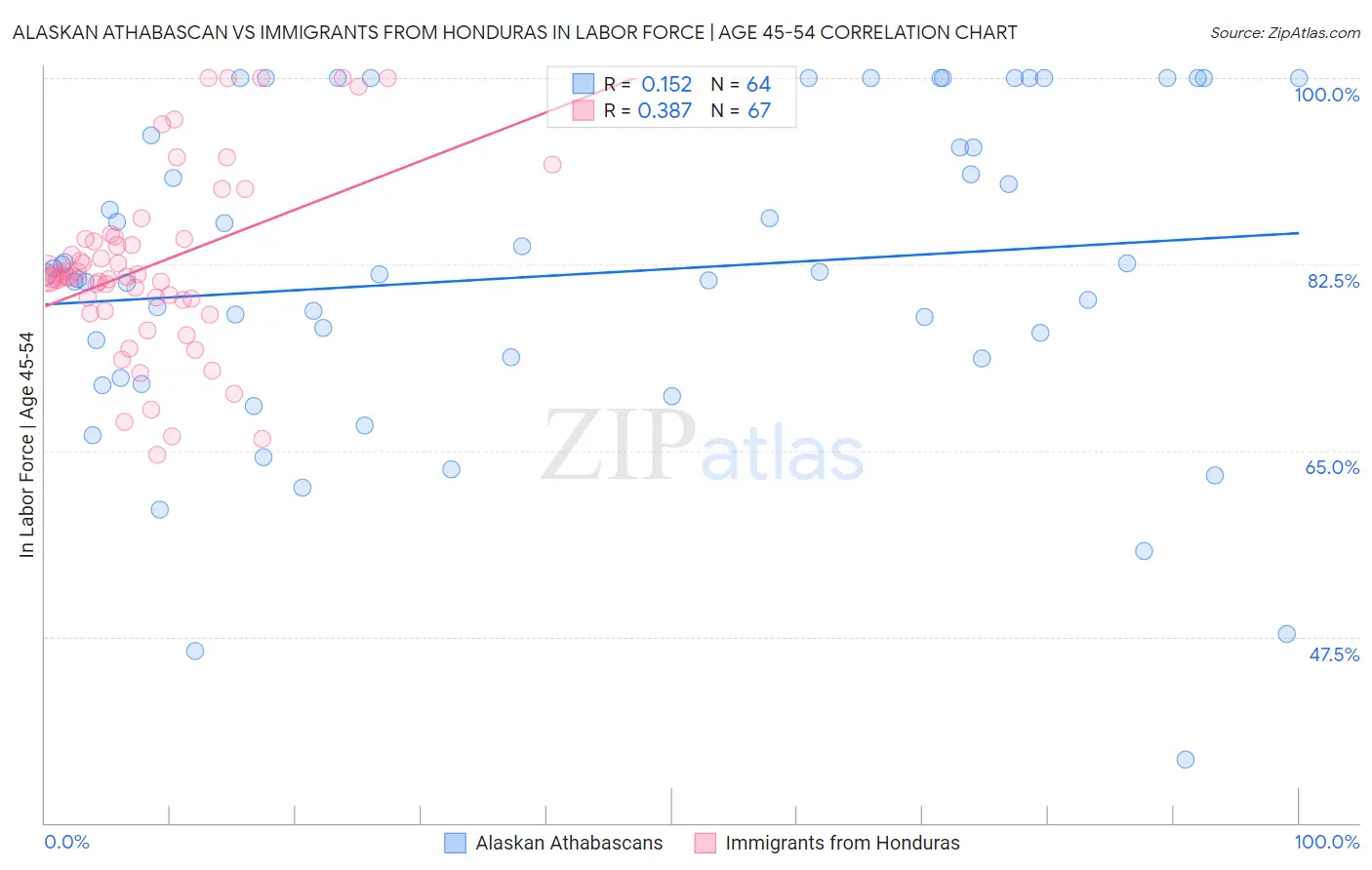 Alaskan Athabascan vs Immigrants from Honduras In Labor Force | Age 45-54