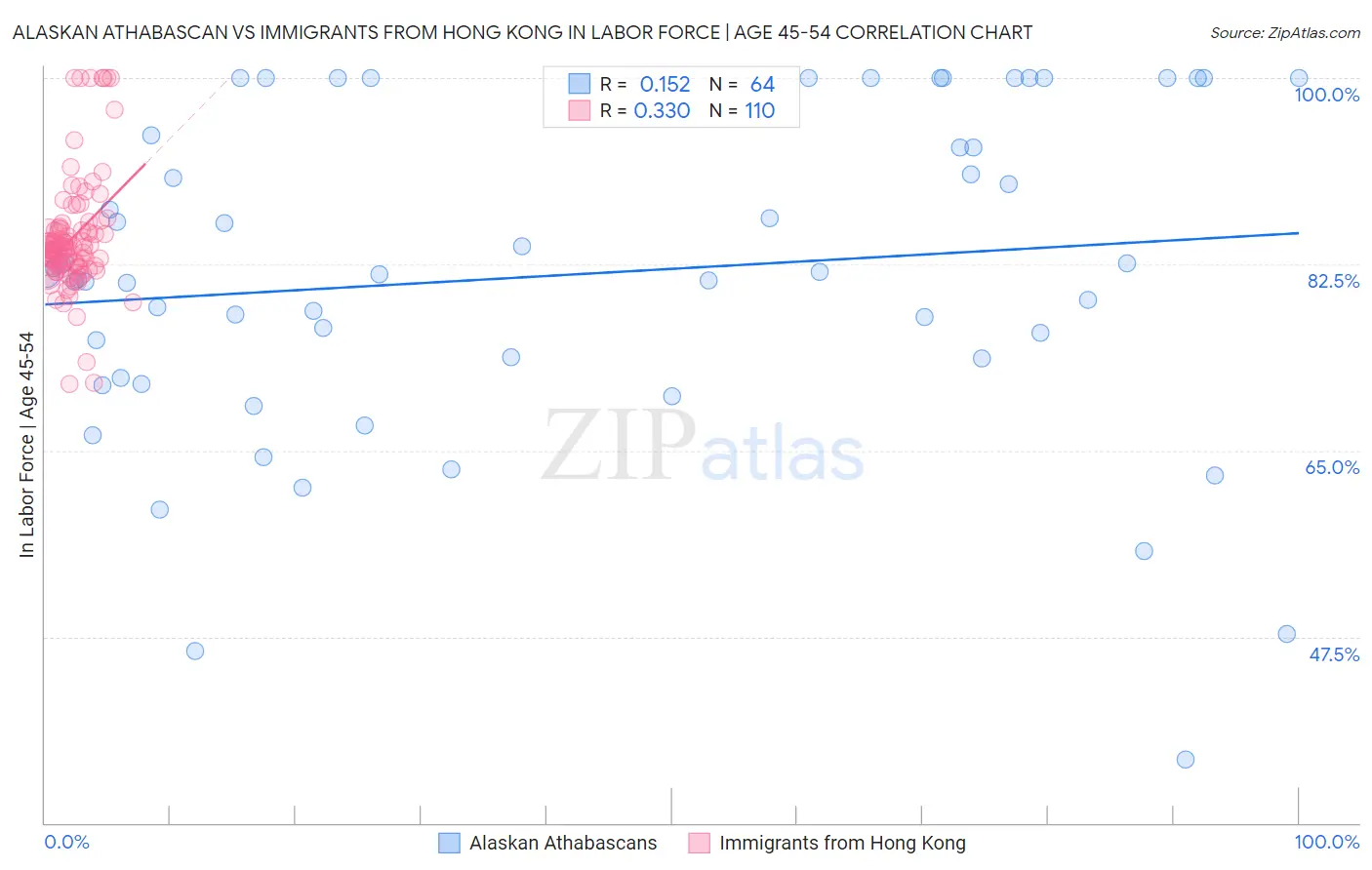 Alaskan Athabascan vs Immigrants from Hong Kong In Labor Force | Age 45-54