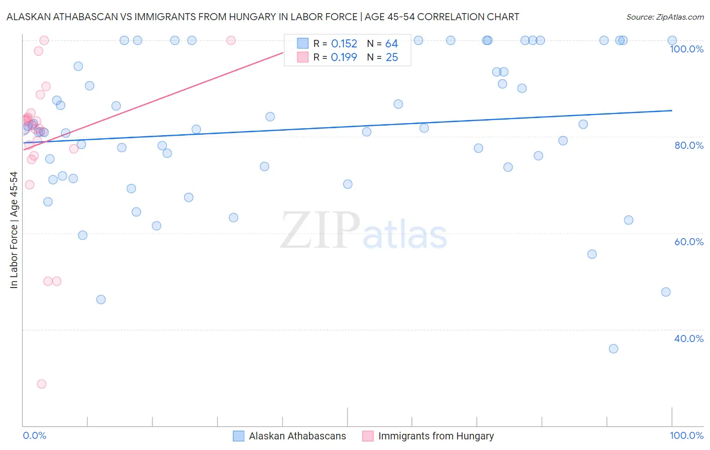 Alaskan Athabascan vs Immigrants from Hungary In Labor Force | Age 45-54