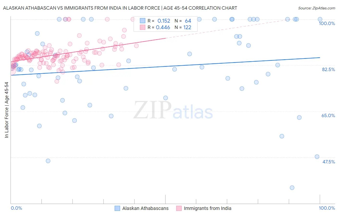 Alaskan Athabascan vs Immigrants from India In Labor Force | Age 45-54