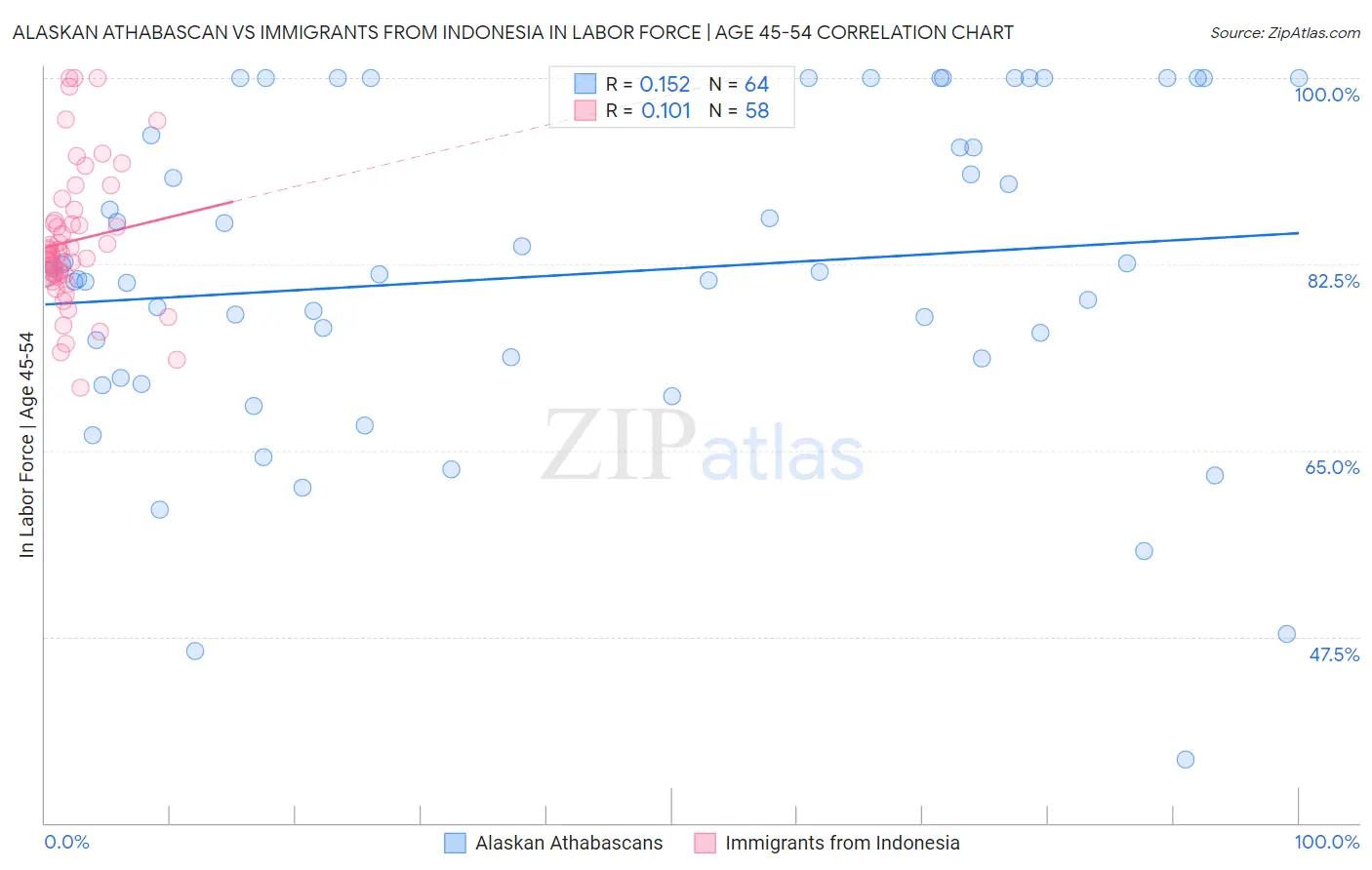 Alaskan Athabascan vs Immigrants from Indonesia In Labor Force | Age 45-54