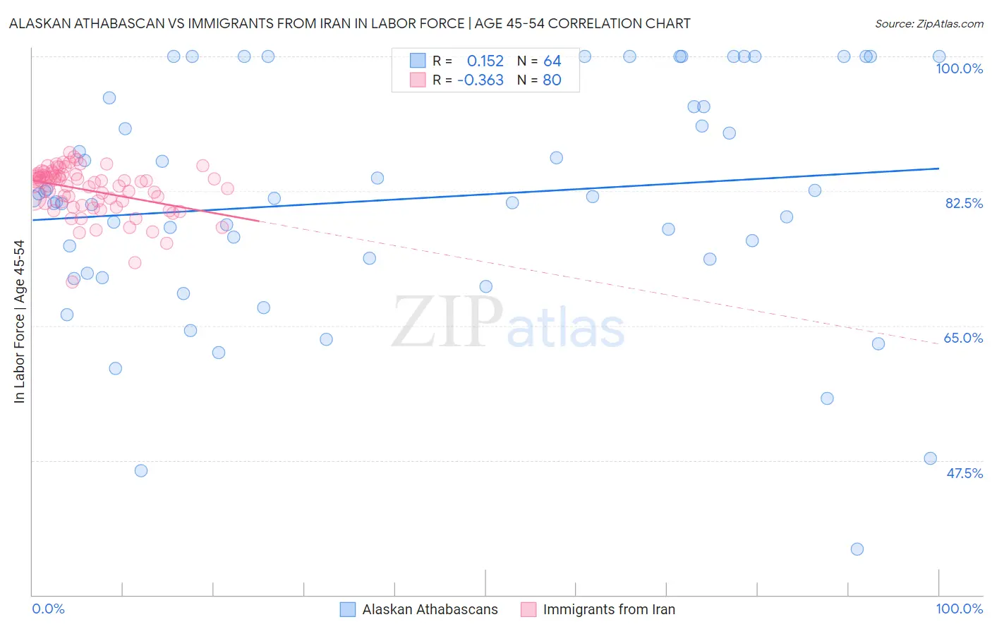 Alaskan Athabascan vs Immigrants from Iran In Labor Force | Age 45-54