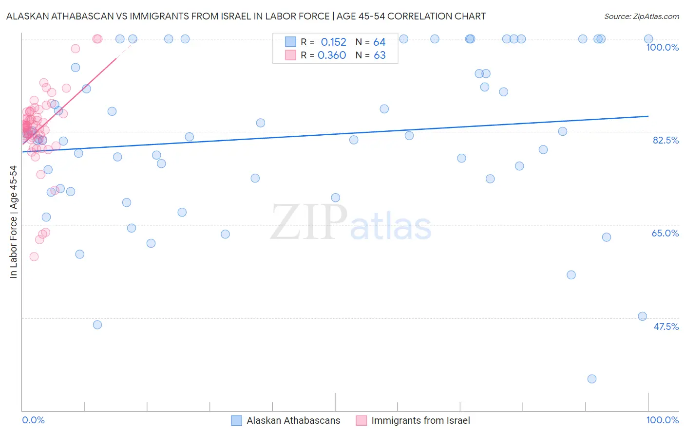 Alaskan Athabascan vs Immigrants from Israel In Labor Force | Age 45-54