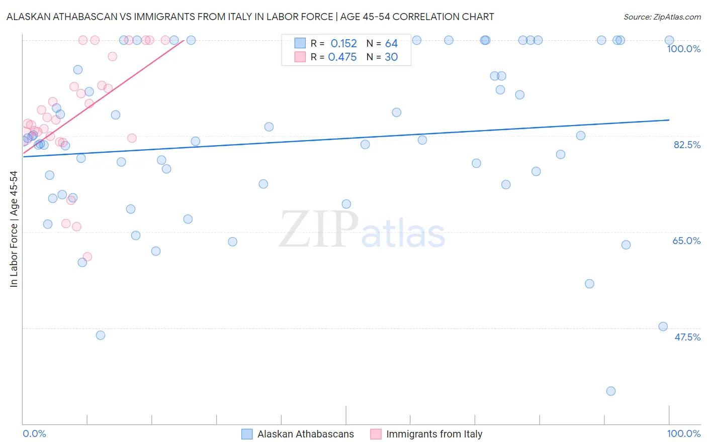 Alaskan Athabascan vs Immigrants from Italy In Labor Force | Age 45-54