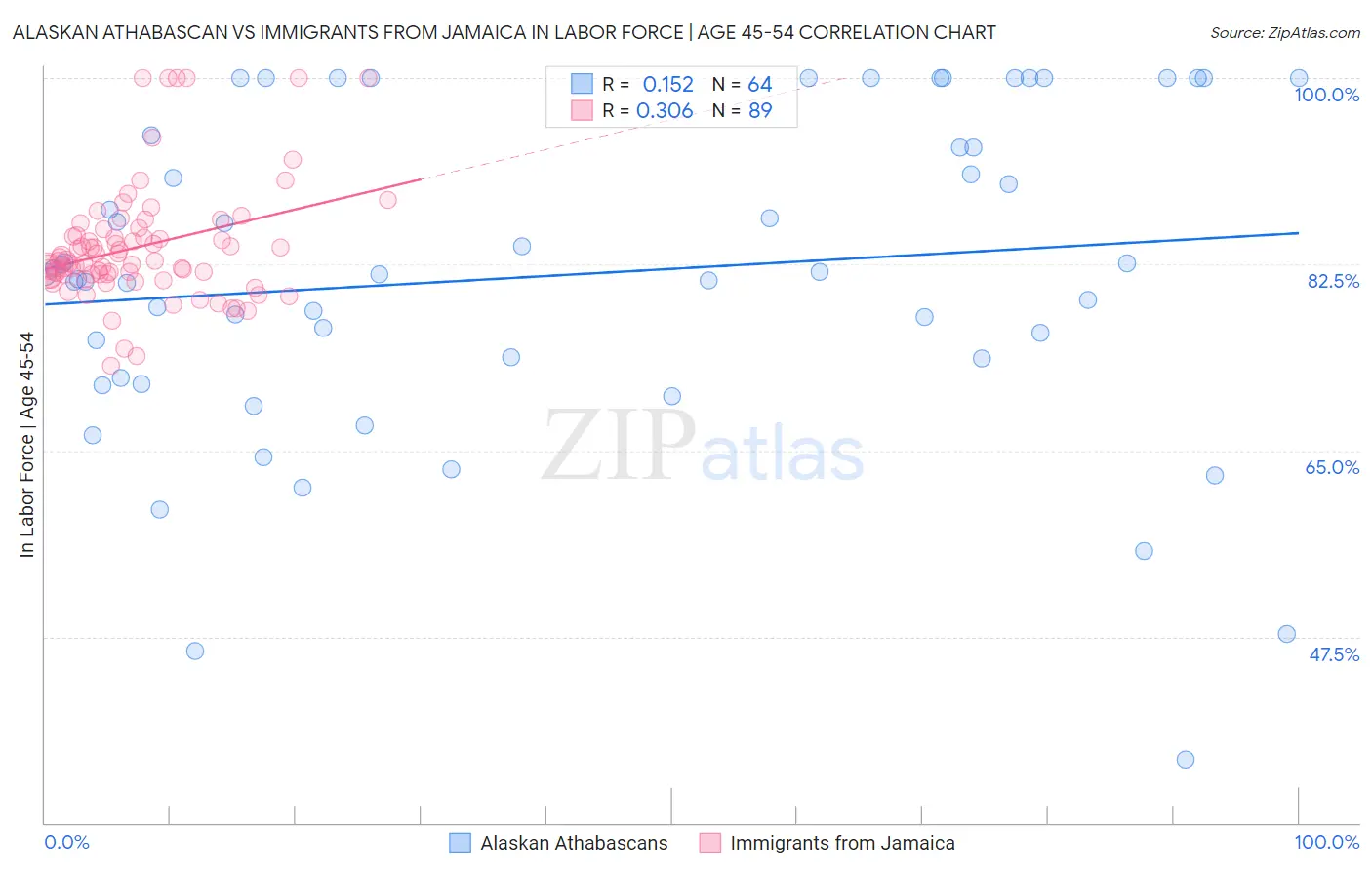 Alaskan Athabascan vs Immigrants from Jamaica In Labor Force | Age 45-54