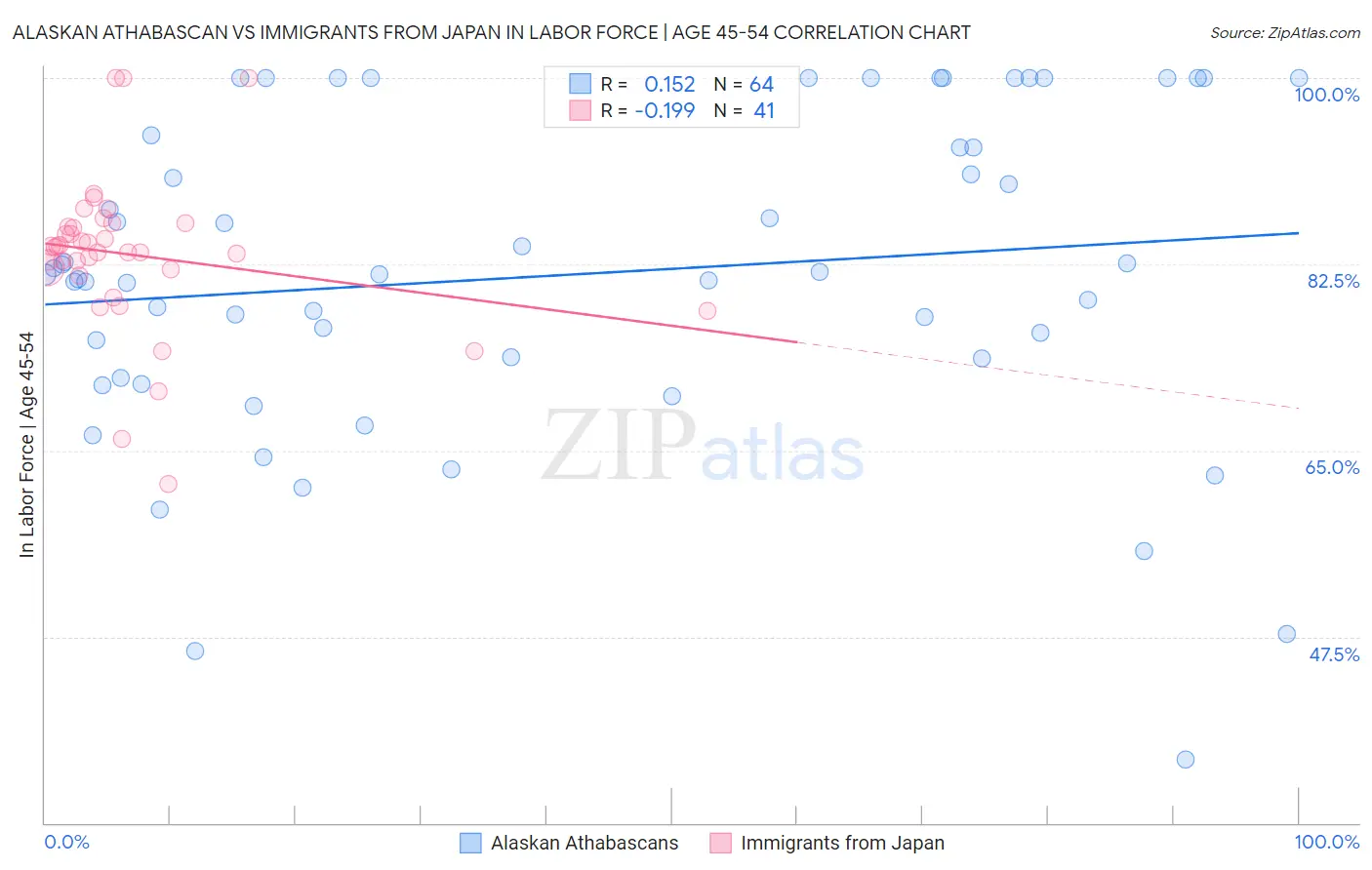 Alaskan Athabascan vs Immigrants from Japan In Labor Force | Age 45-54