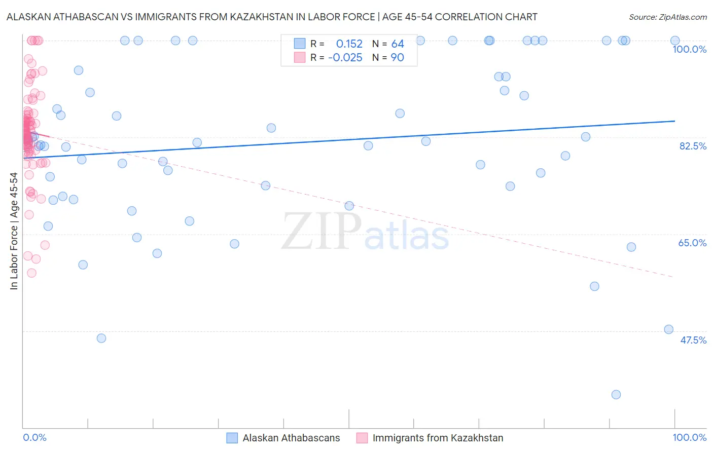 Alaskan Athabascan vs Immigrants from Kazakhstan In Labor Force | Age 45-54