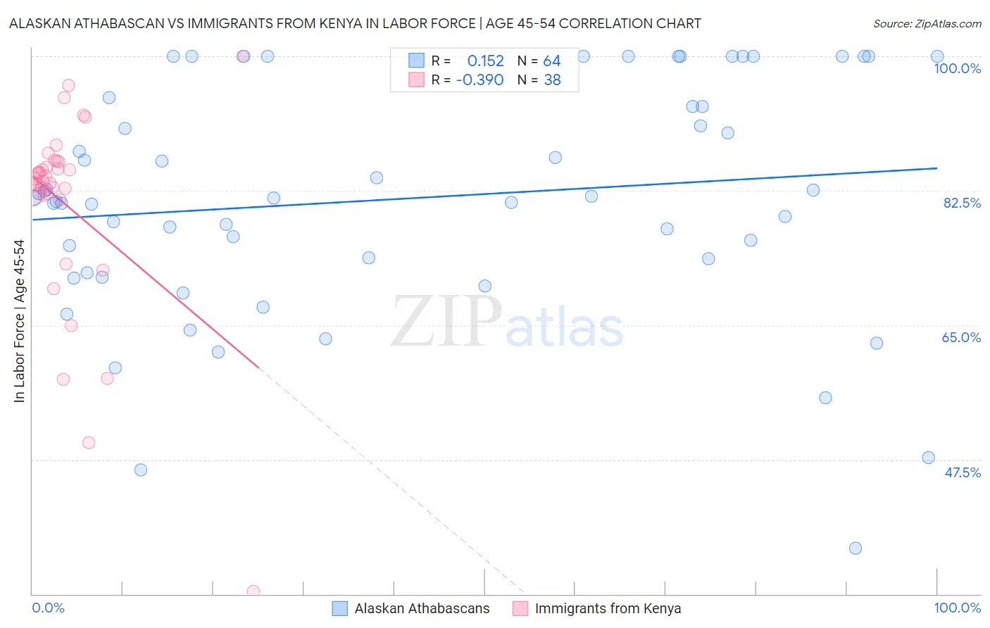 Alaskan Athabascan vs Immigrants from Kenya In Labor Force | Age 45-54