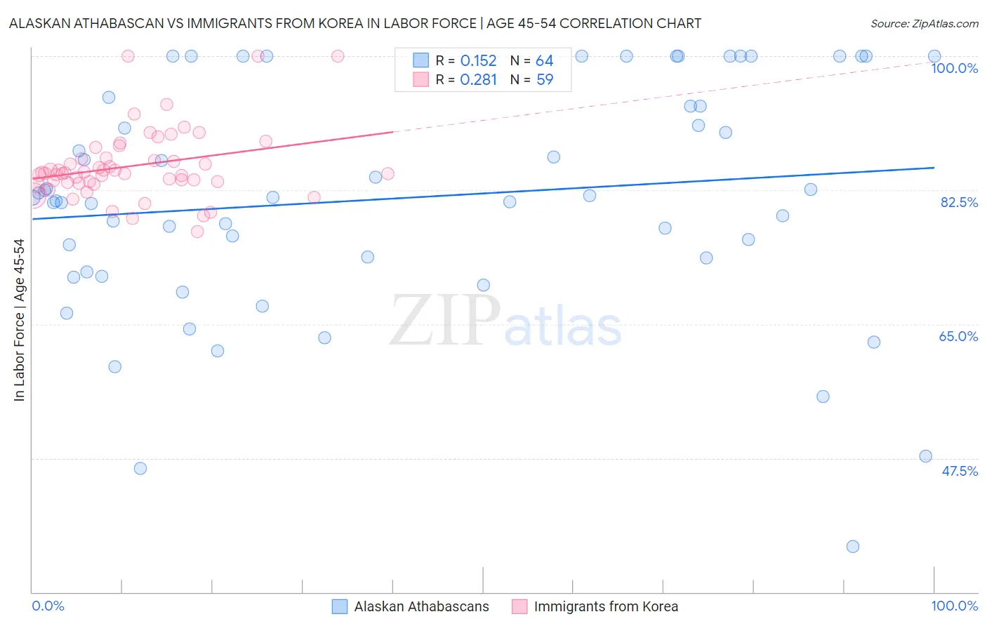 Alaskan Athabascan vs Immigrants from Korea In Labor Force | Age 45-54