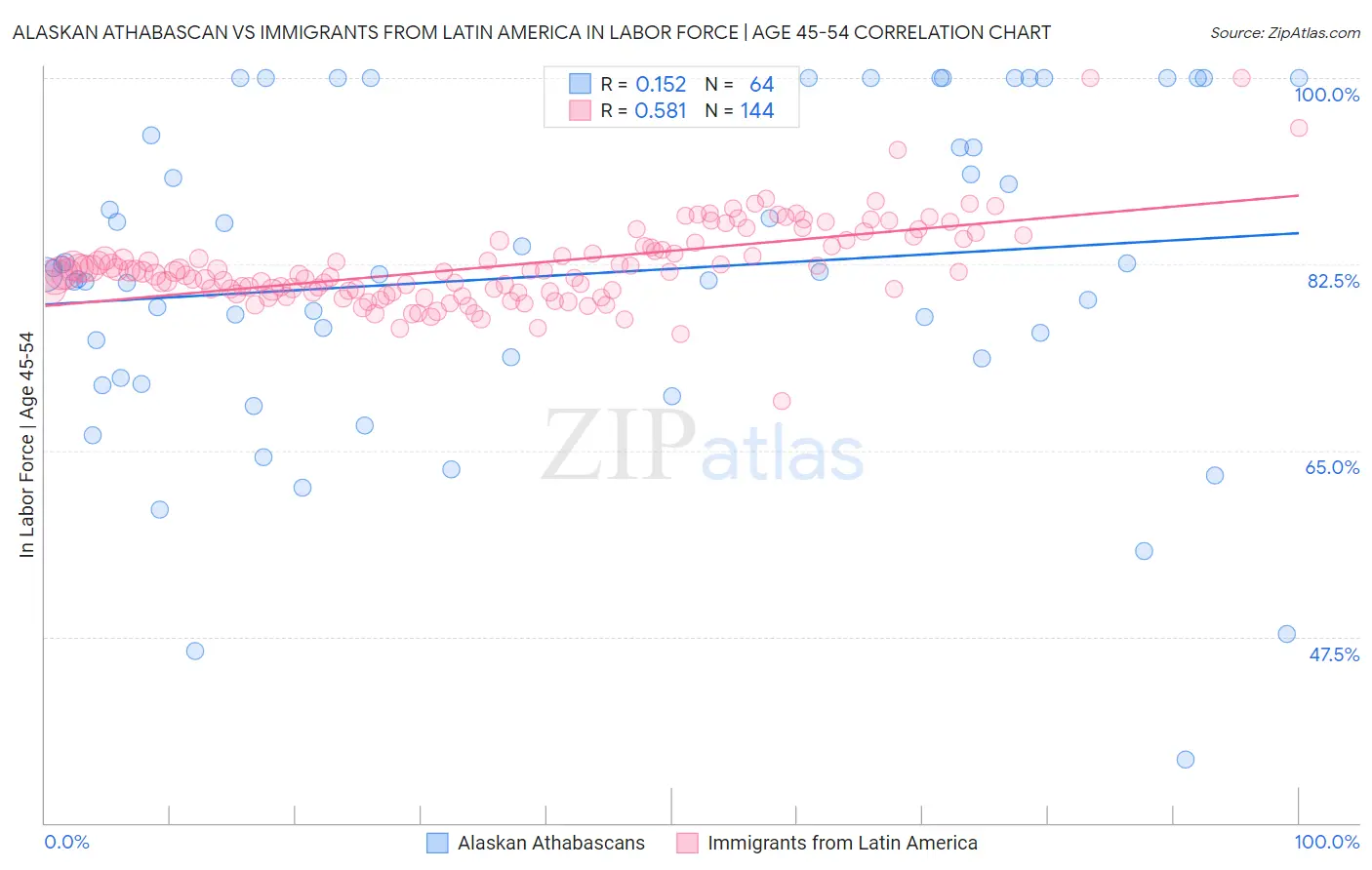 Alaskan Athabascan vs Immigrants from Latin America In Labor Force | Age 45-54