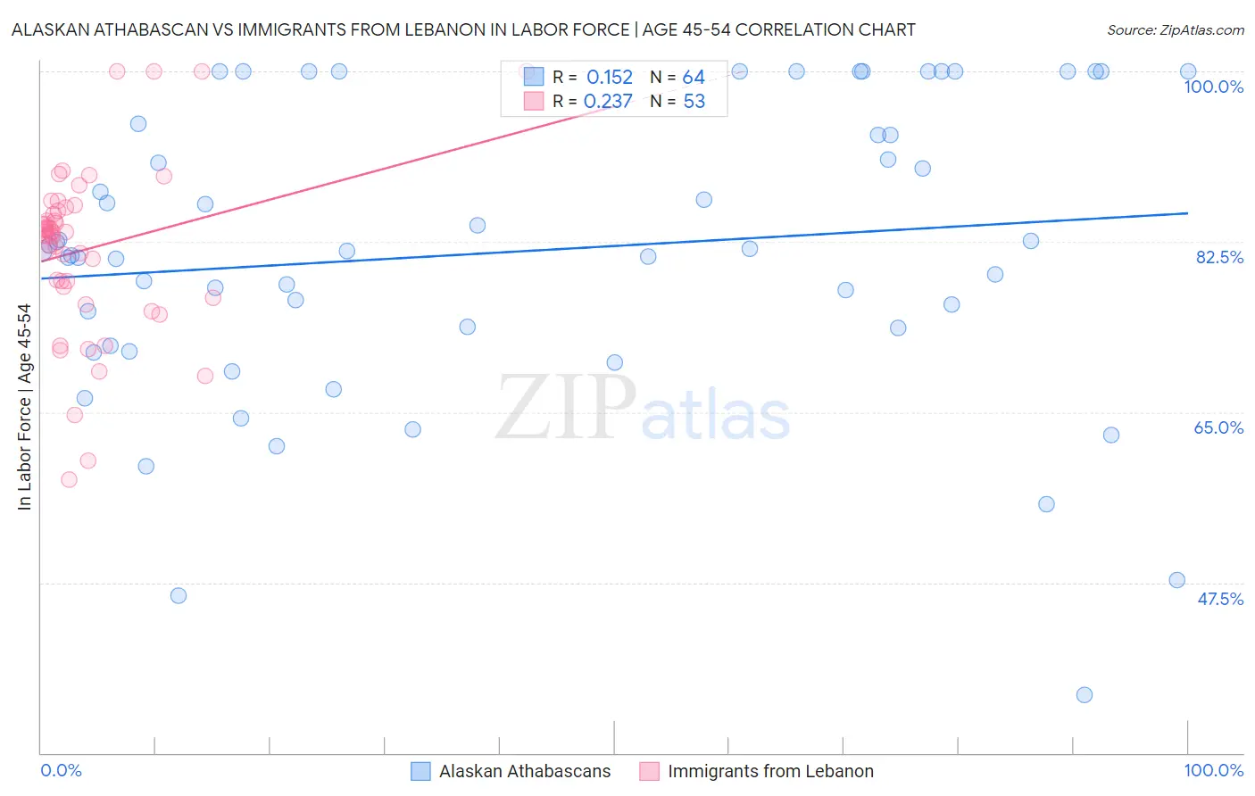 Alaskan Athabascan vs Immigrants from Lebanon In Labor Force | Age 45-54