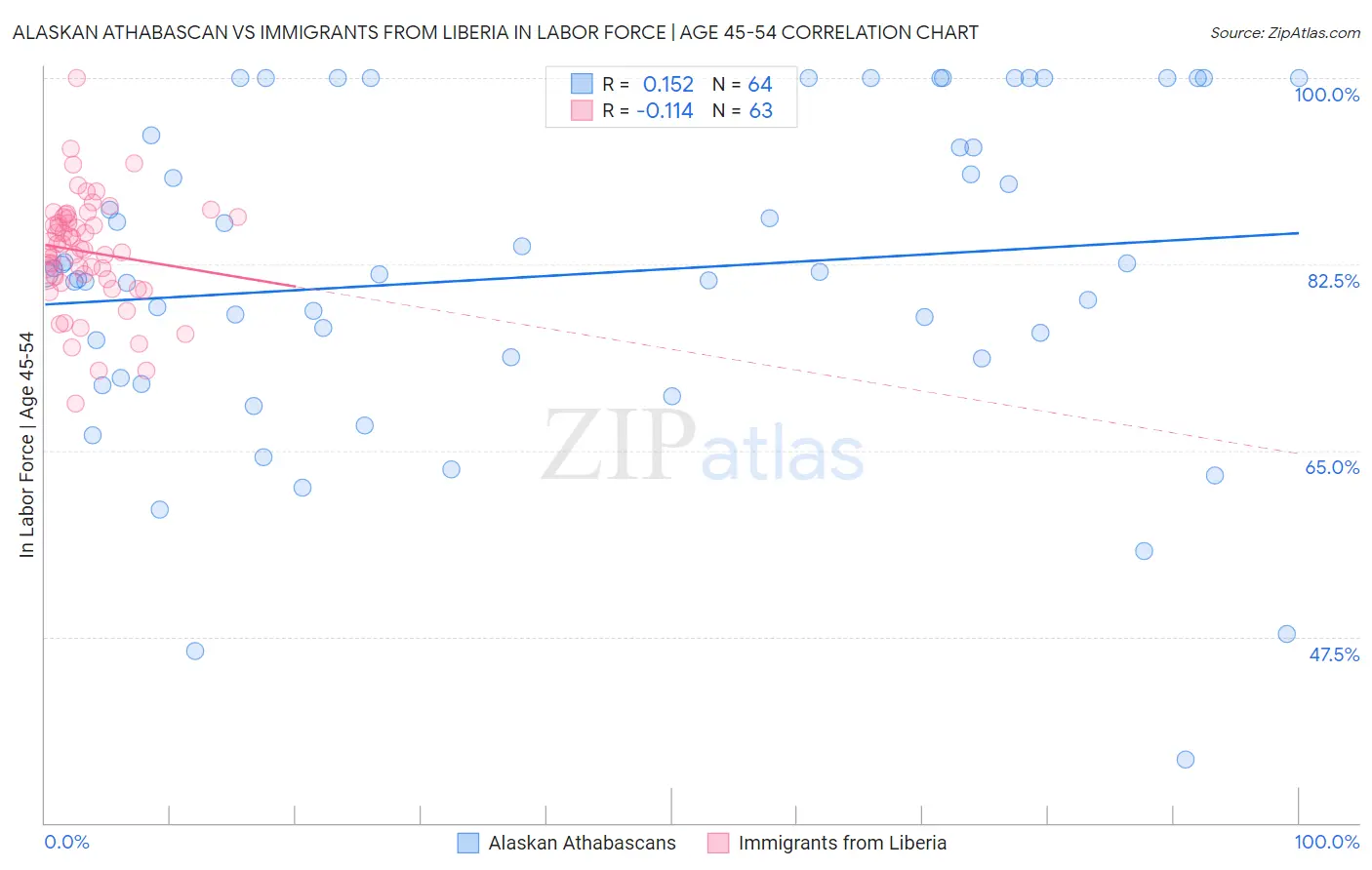 Alaskan Athabascan vs Immigrants from Liberia In Labor Force | Age 45-54