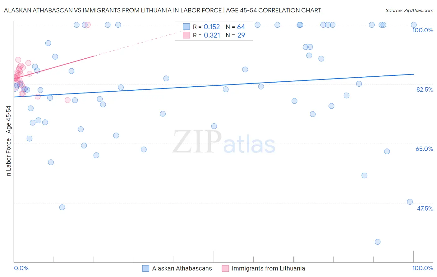 Alaskan Athabascan vs Immigrants from Lithuania In Labor Force | Age 45-54