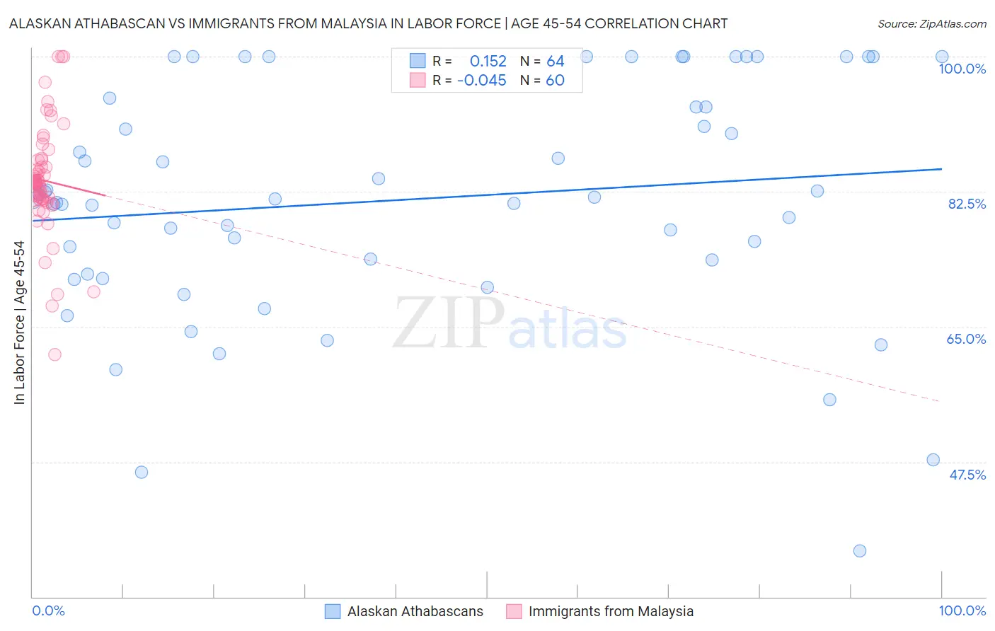 Alaskan Athabascan vs Immigrants from Malaysia In Labor Force | Age 45-54
