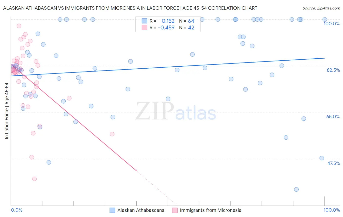 Alaskan Athabascan vs Immigrants from Micronesia In Labor Force | Age 45-54