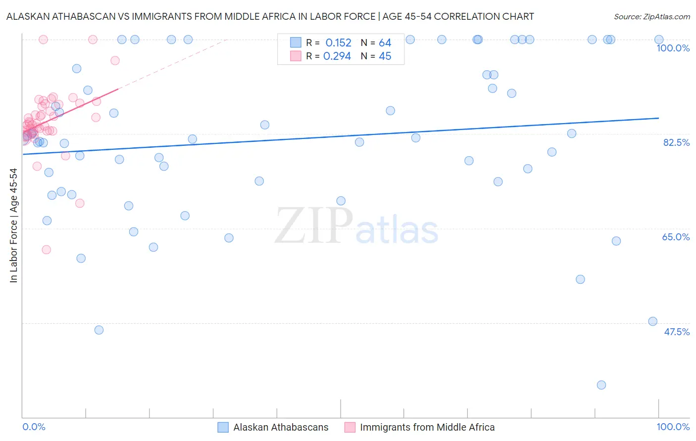 Alaskan Athabascan vs Immigrants from Middle Africa In Labor Force | Age 45-54