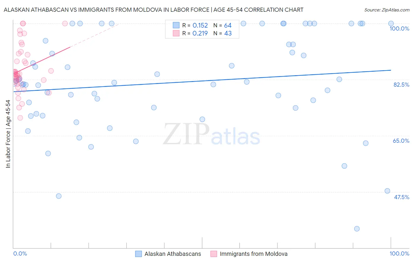 Alaskan Athabascan vs Immigrants from Moldova In Labor Force | Age 45-54