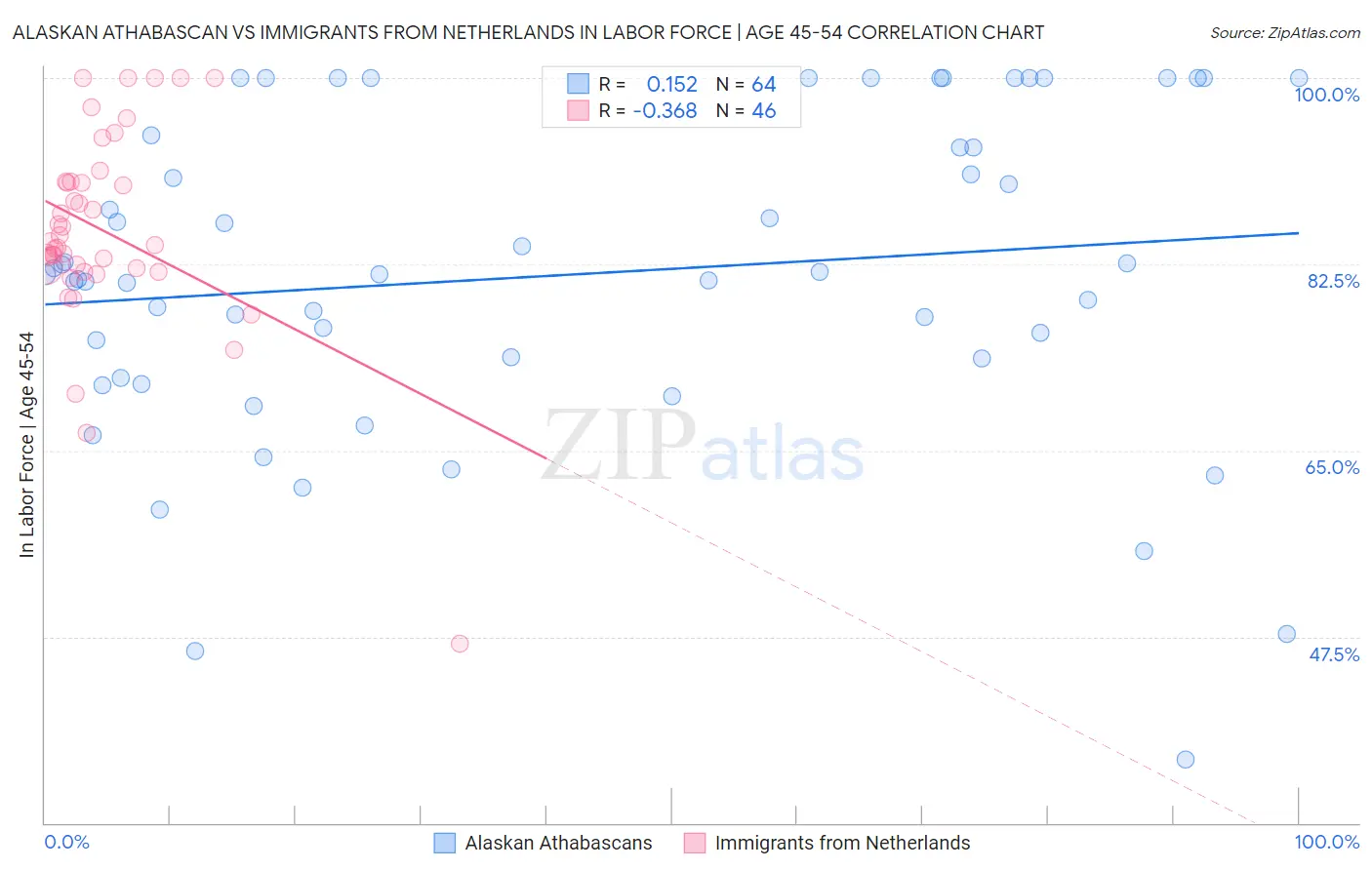 Alaskan Athabascan vs Immigrants from Netherlands In Labor Force | Age 45-54