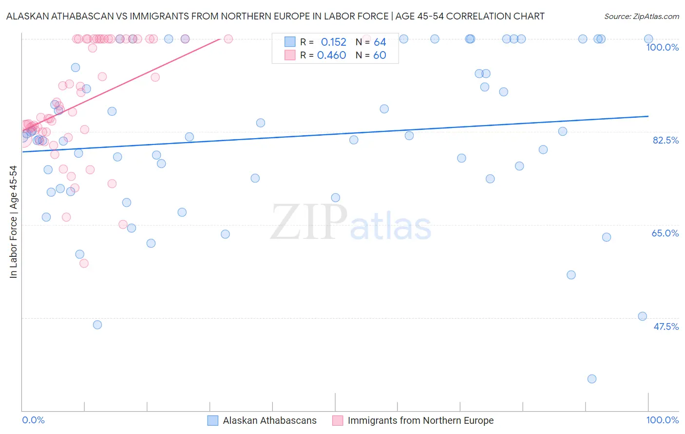 Alaskan Athabascan vs Immigrants from Northern Europe In Labor Force | Age 45-54