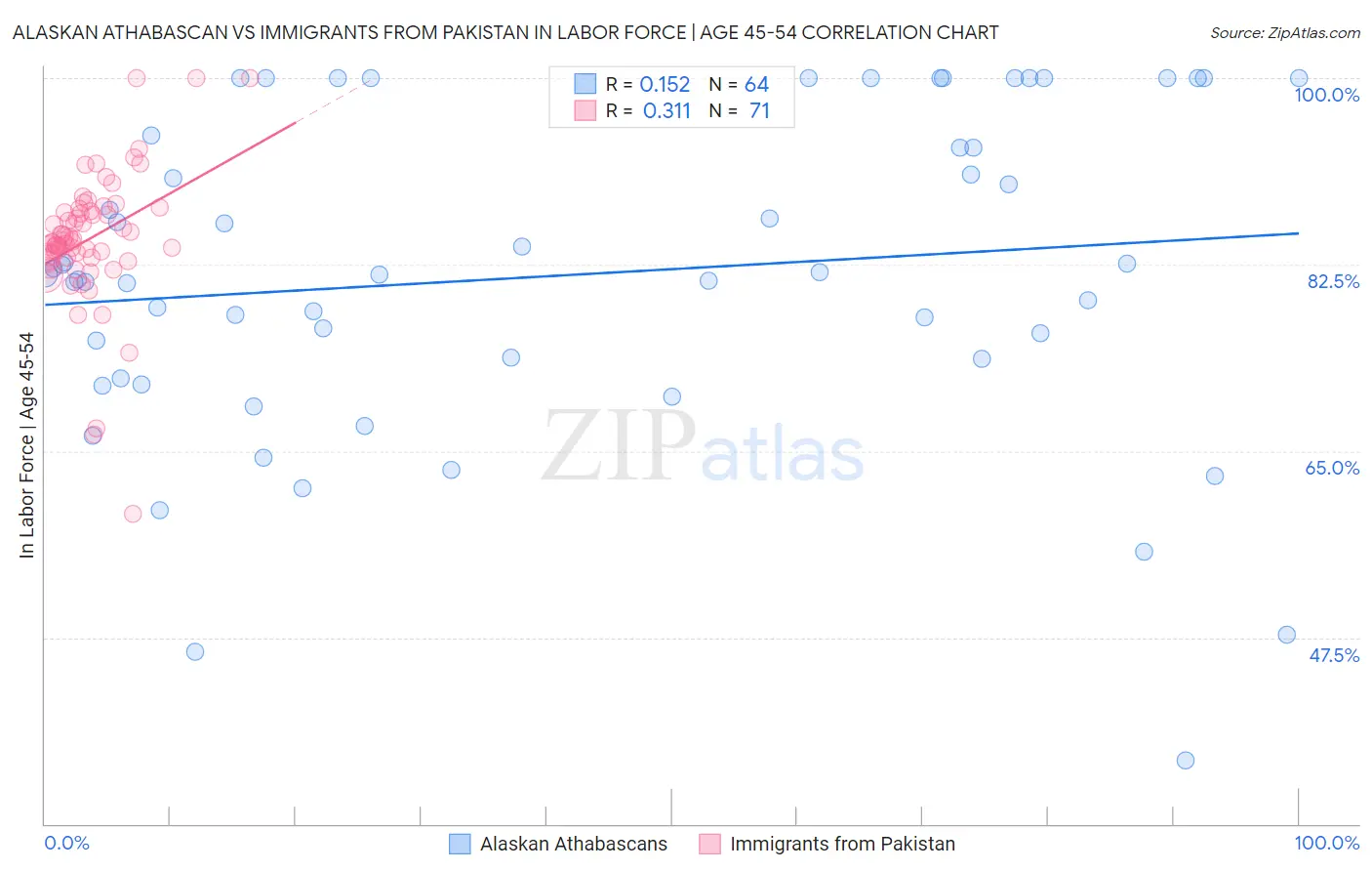 Alaskan Athabascan vs Immigrants from Pakistan In Labor Force | Age 45-54