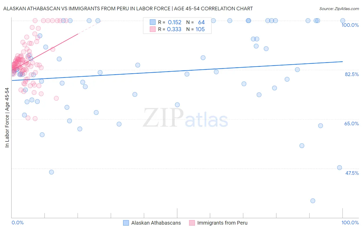 Alaskan Athabascan vs Immigrants from Peru In Labor Force | Age 45-54