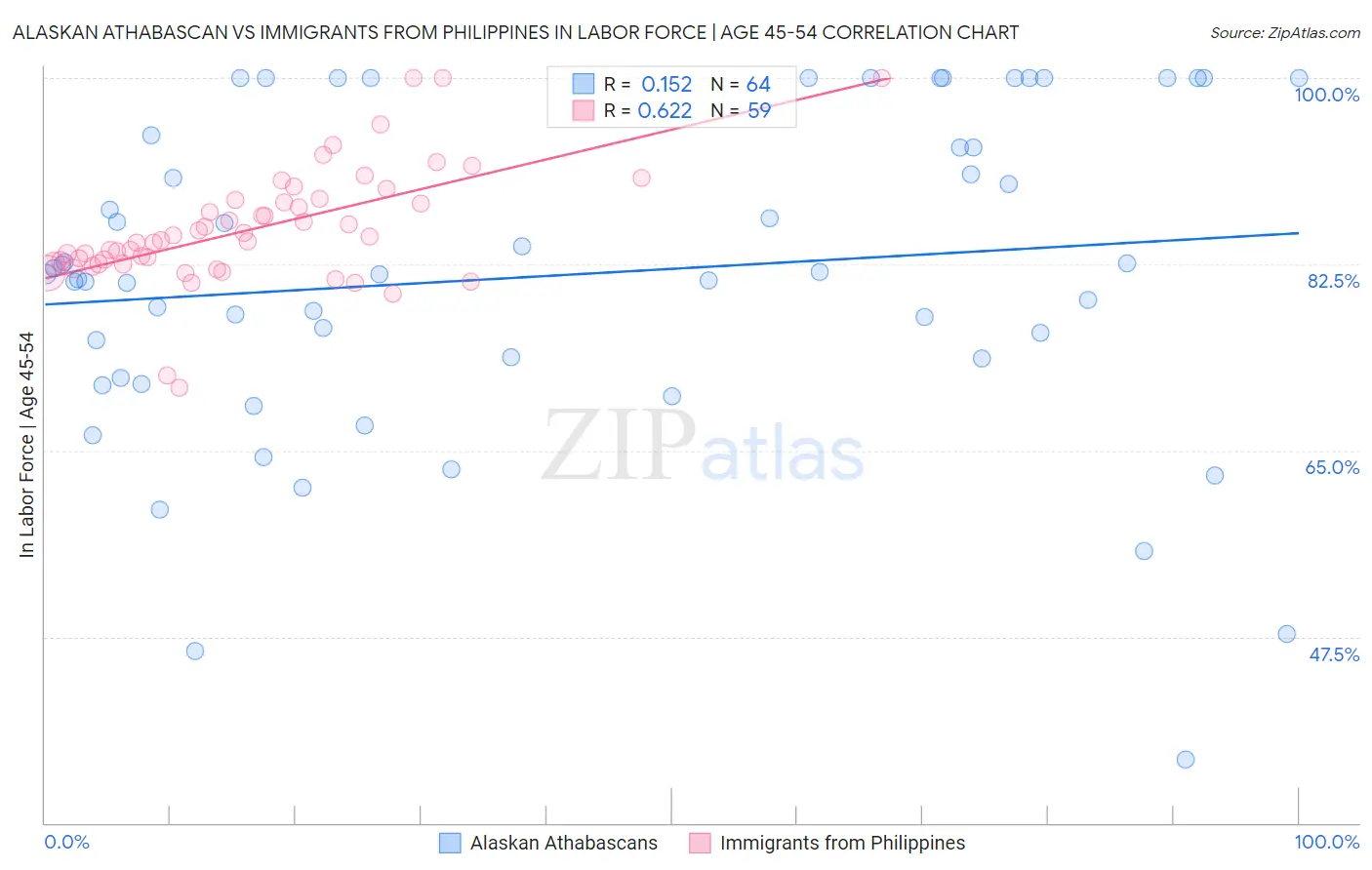 Alaskan Athabascan vs Immigrants from Philippines In Labor Force | Age 45-54