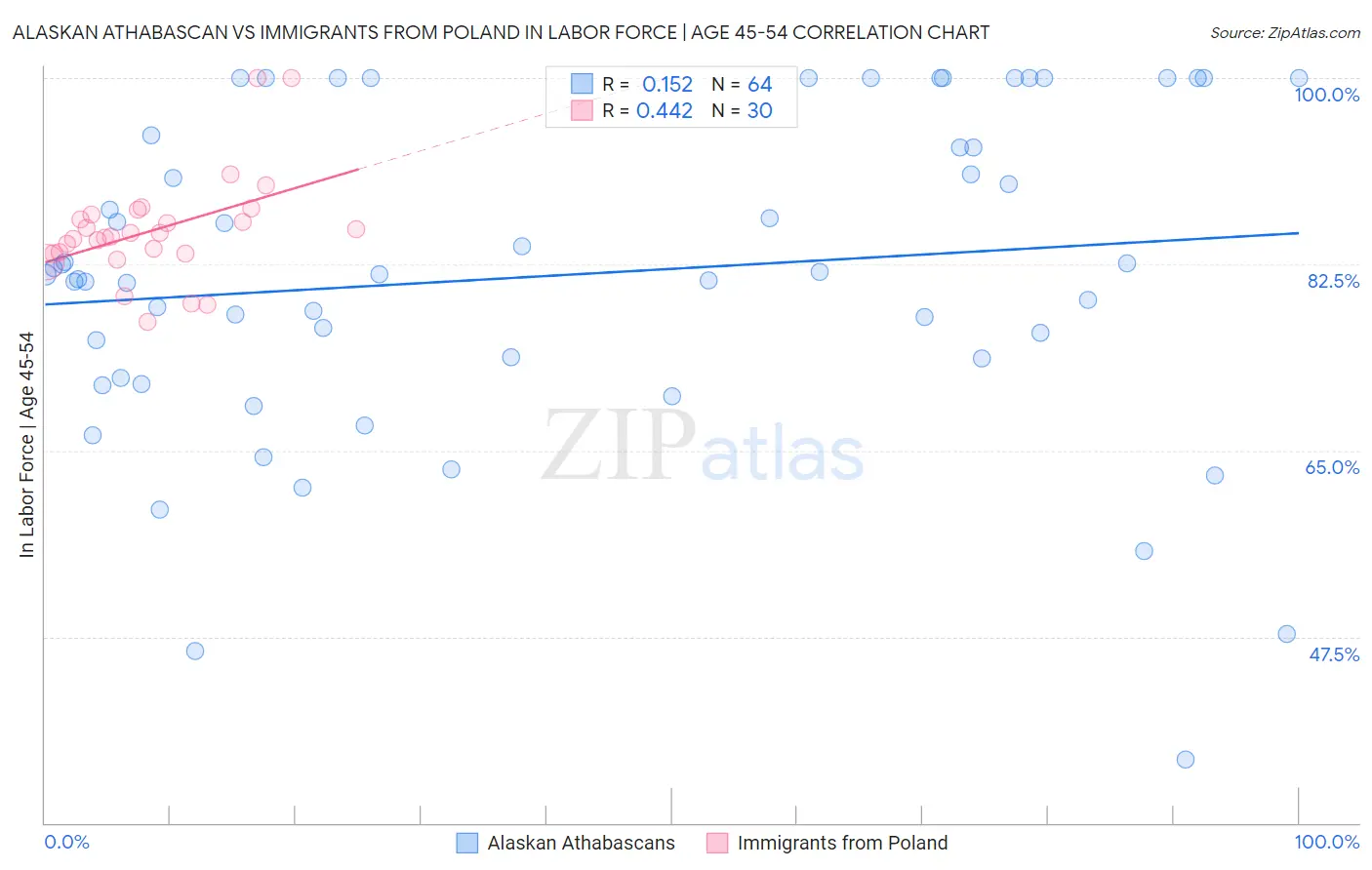 Alaskan Athabascan vs Immigrants from Poland In Labor Force | Age 45-54