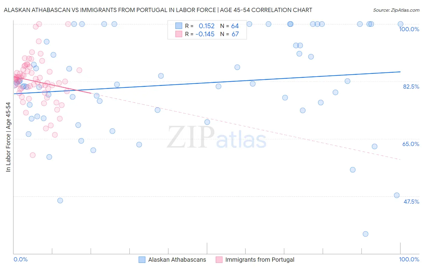 Alaskan Athabascan vs Immigrants from Portugal In Labor Force | Age 45-54