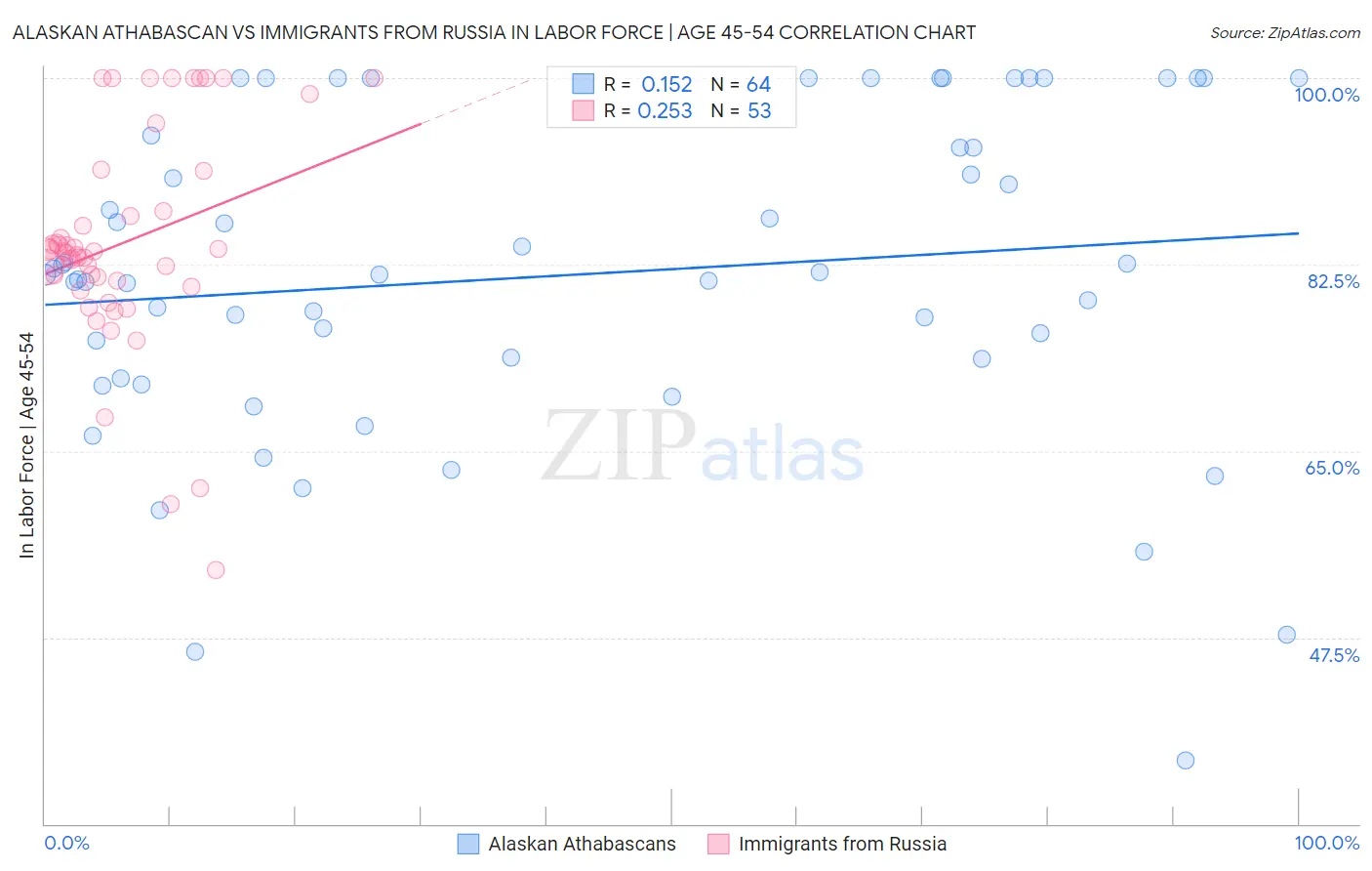 Alaskan Athabascan vs Immigrants from Russia In Labor Force | Age 45-54