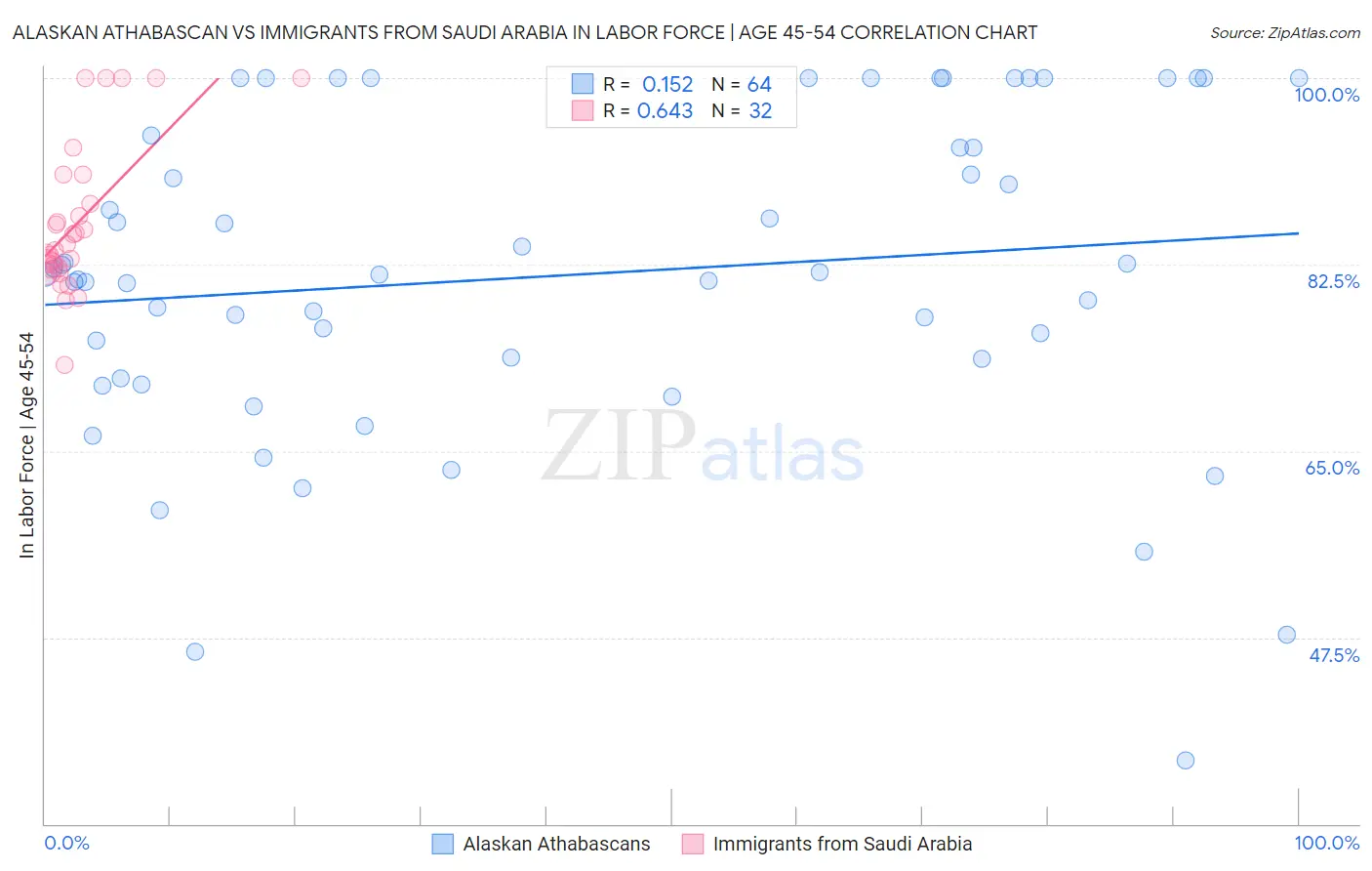 Alaskan Athabascan vs Immigrants from Saudi Arabia In Labor Force | Age 45-54