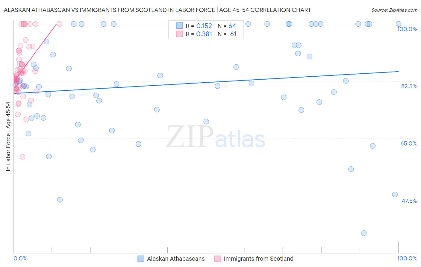 Alaskan Athabascan vs Immigrants from Scotland In Labor Force | Age 45-54
