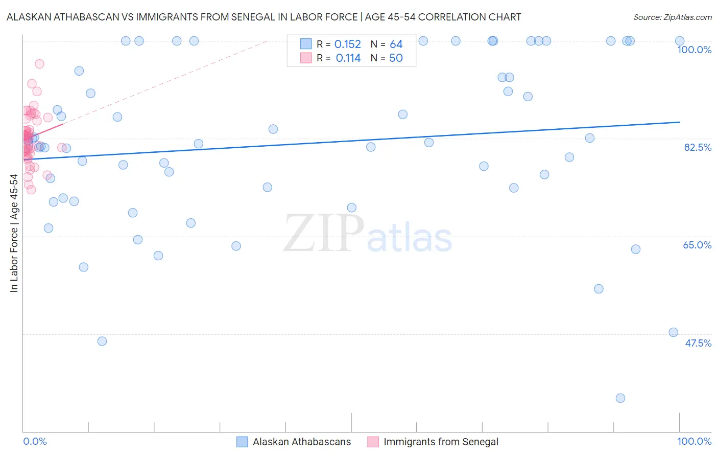 Alaskan Athabascan vs Immigrants from Senegal In Labor Force | Age 45-54
