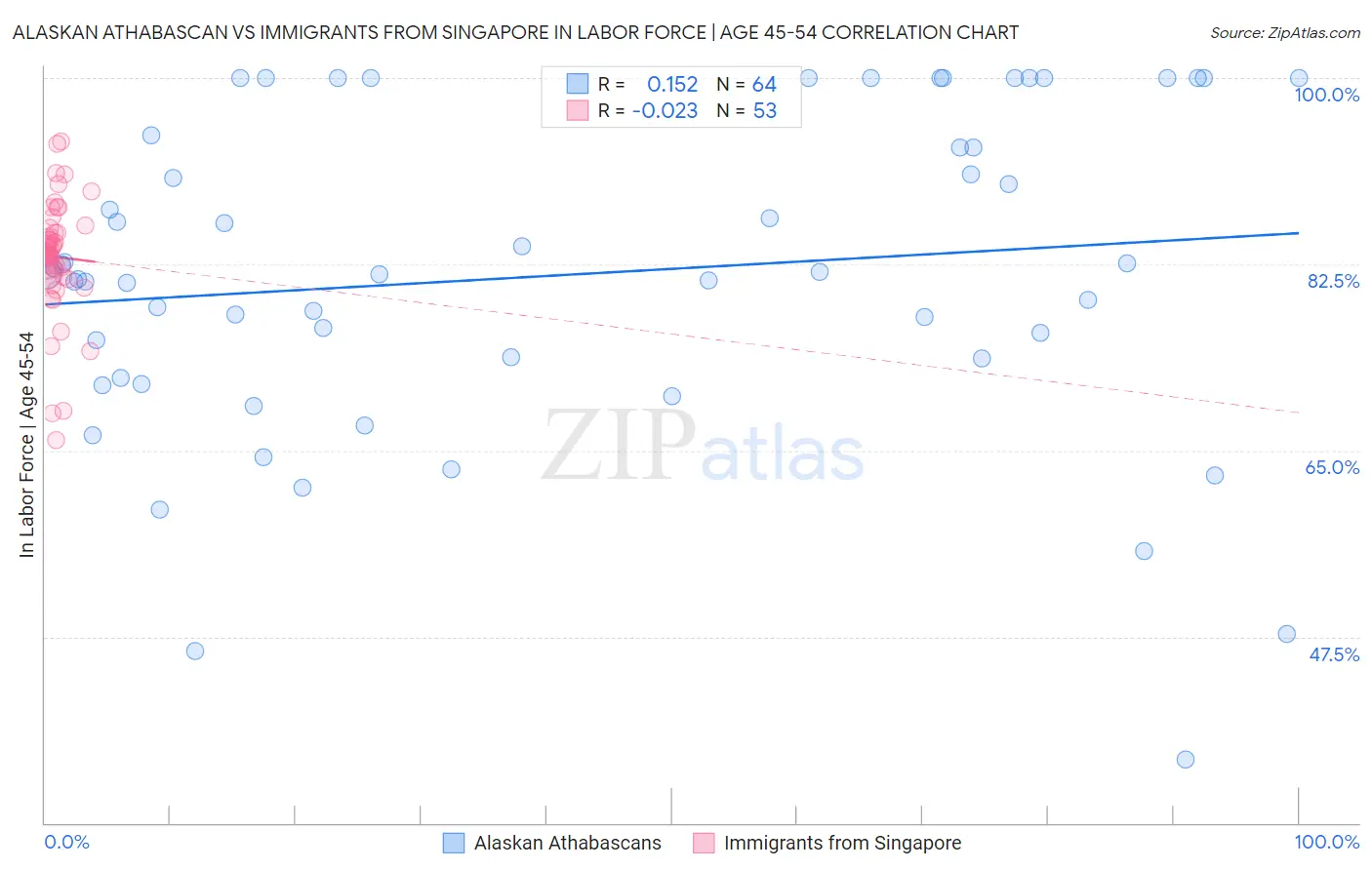 Alaskan Athabascan vs Immigrants from Singapore In Labor Force | Age 45-54