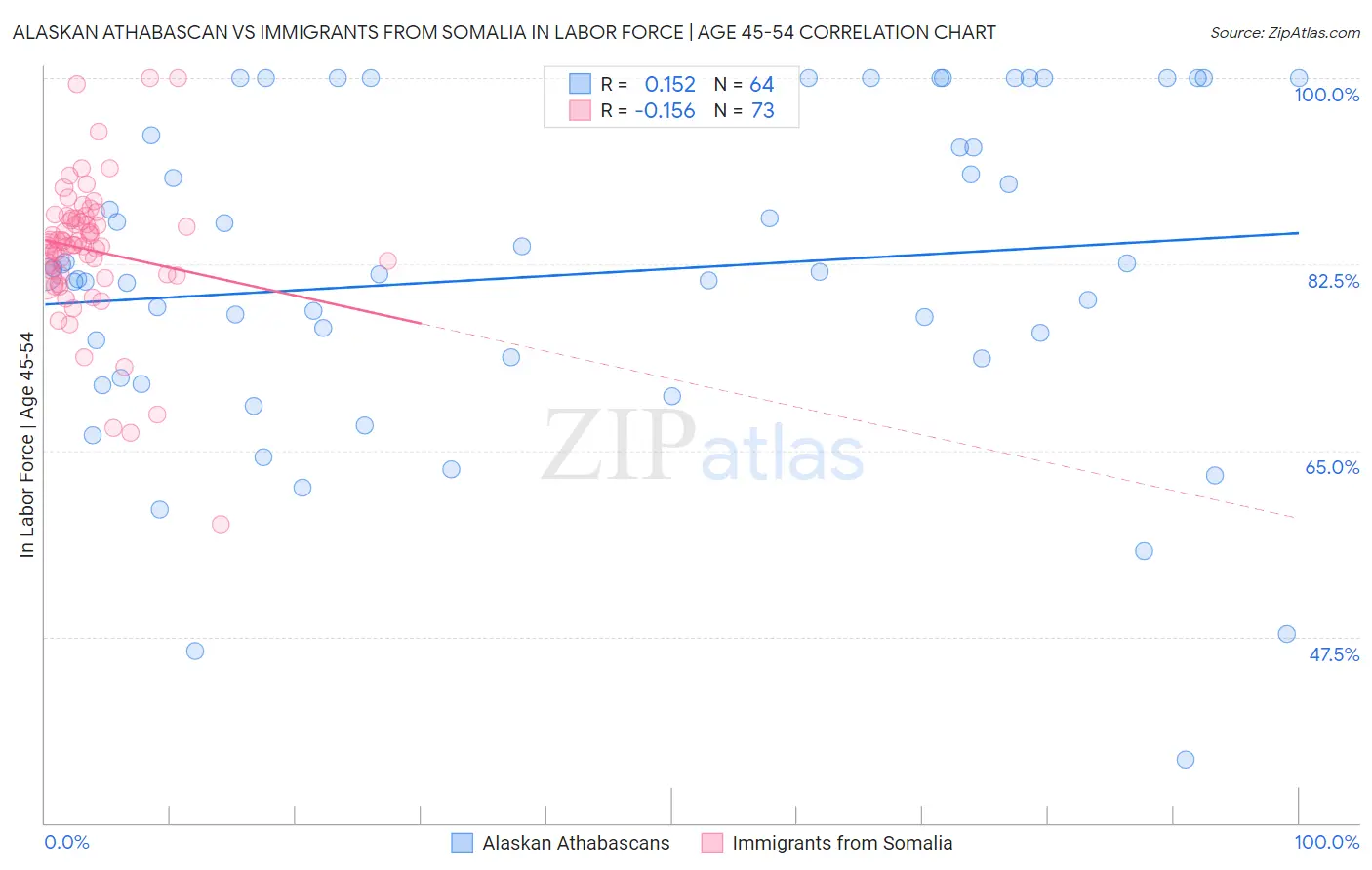 Alaskan Athabascan vs Immigrants from Somalia In Labor Force | Age 45-54