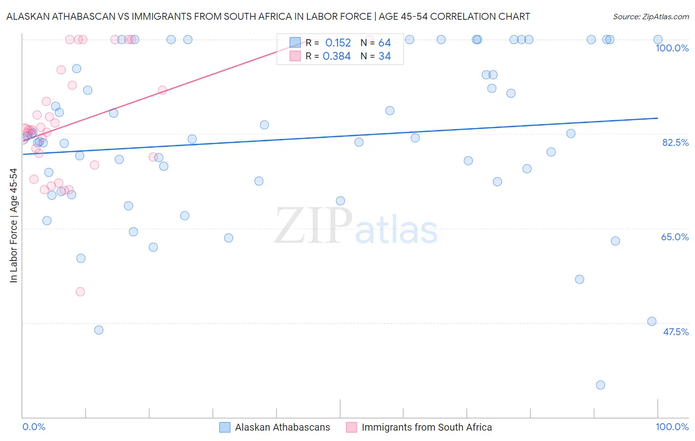Alaskan Athabascan vs Immigrants from South Africa In Labor Force | Age 45-54