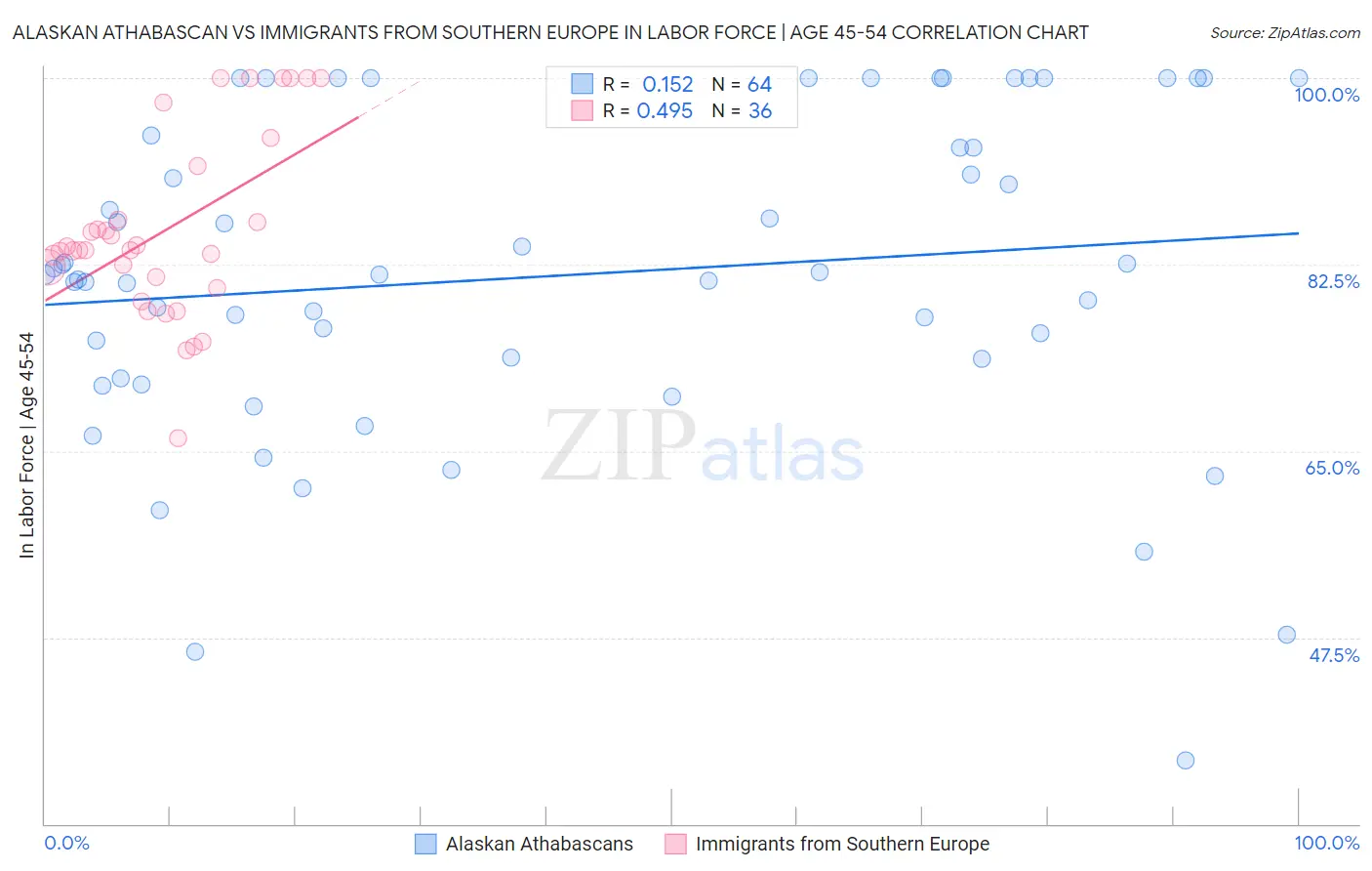 Alaskan Athabascan vs Immigrants from Southern Europe In Labor Force | Age 45-54
