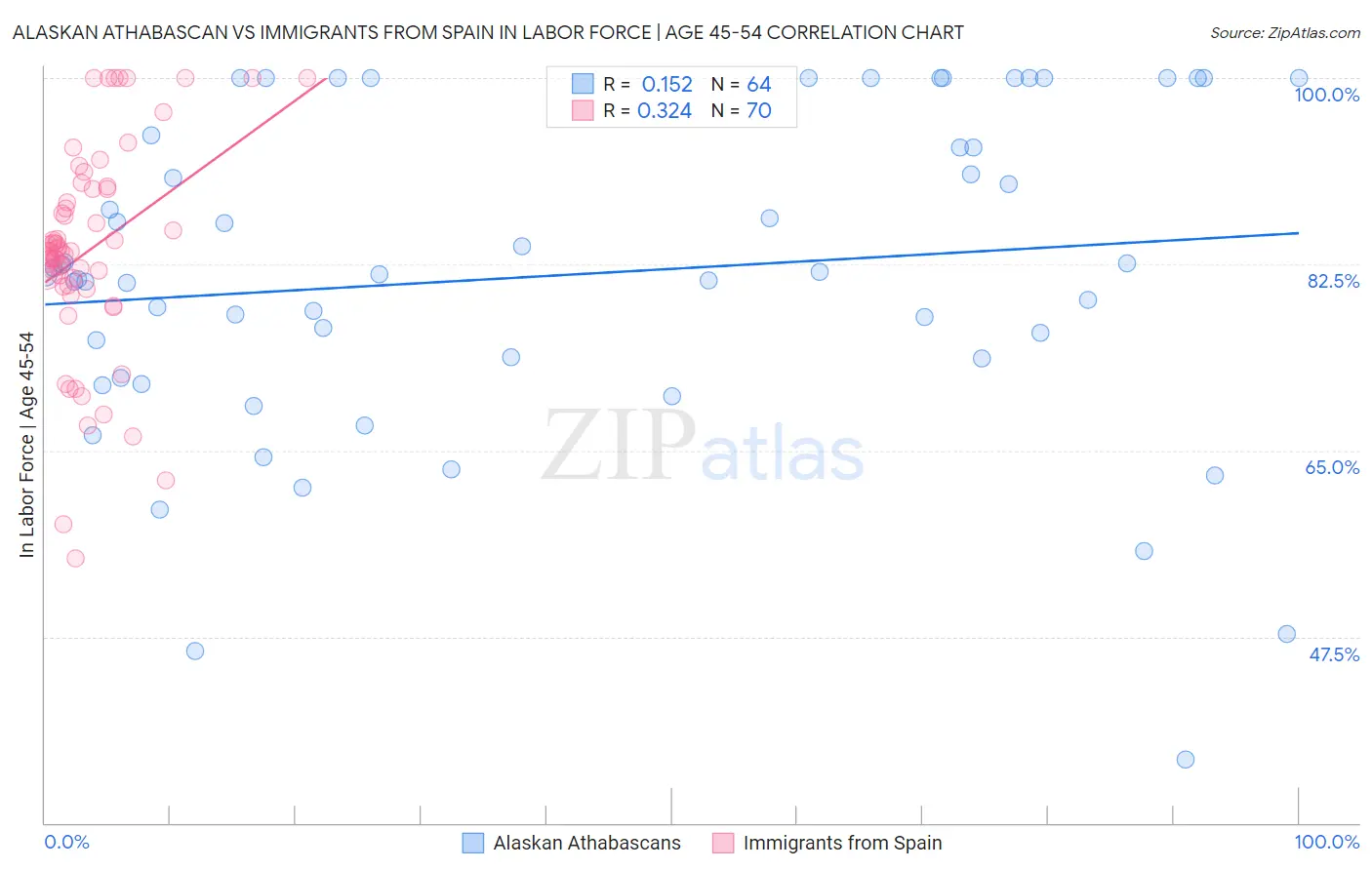 Alaskan Athabascan vs Immigrants from Spain In Labor Force | Age 45-54