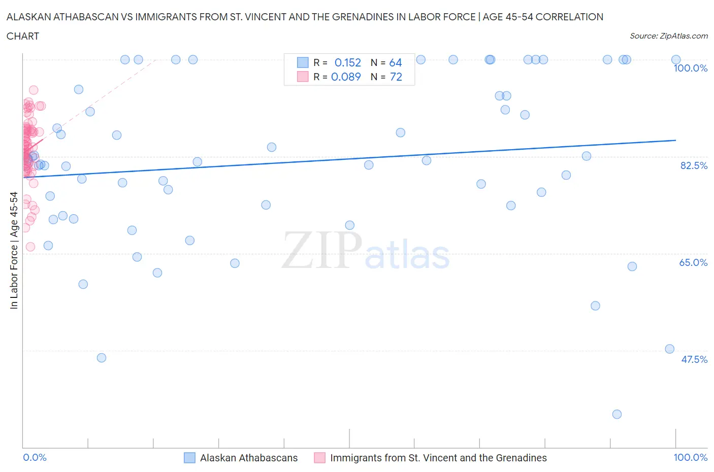Alaskan Athabascan vs Immigrants from St. Vincent and the Grenadines In Labor Force | Age 45-54
