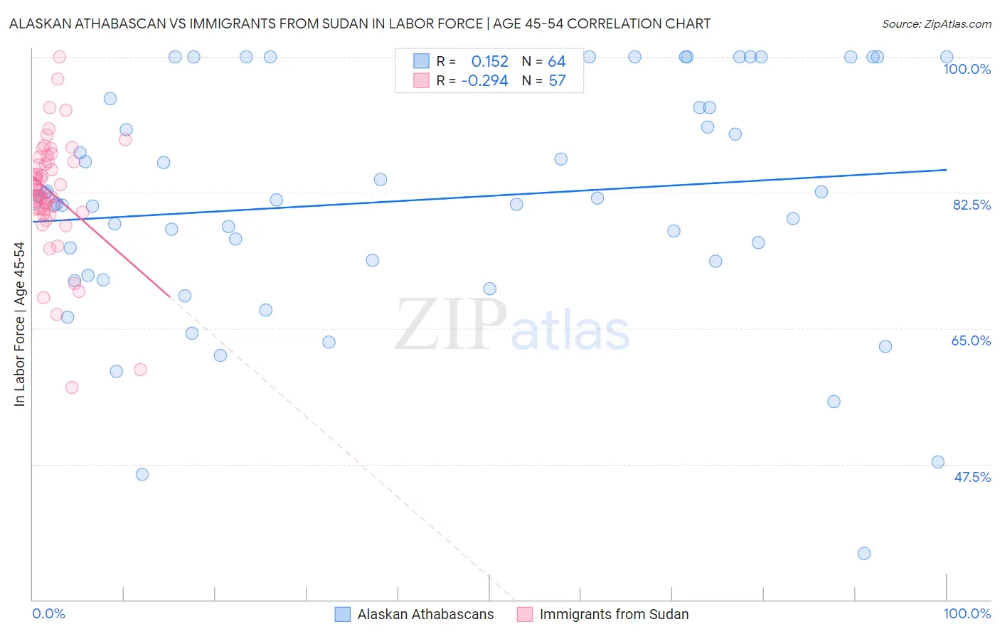 Alaskan Athabascan vs Immigrants from Sudan In Labor Force | Age 45-54