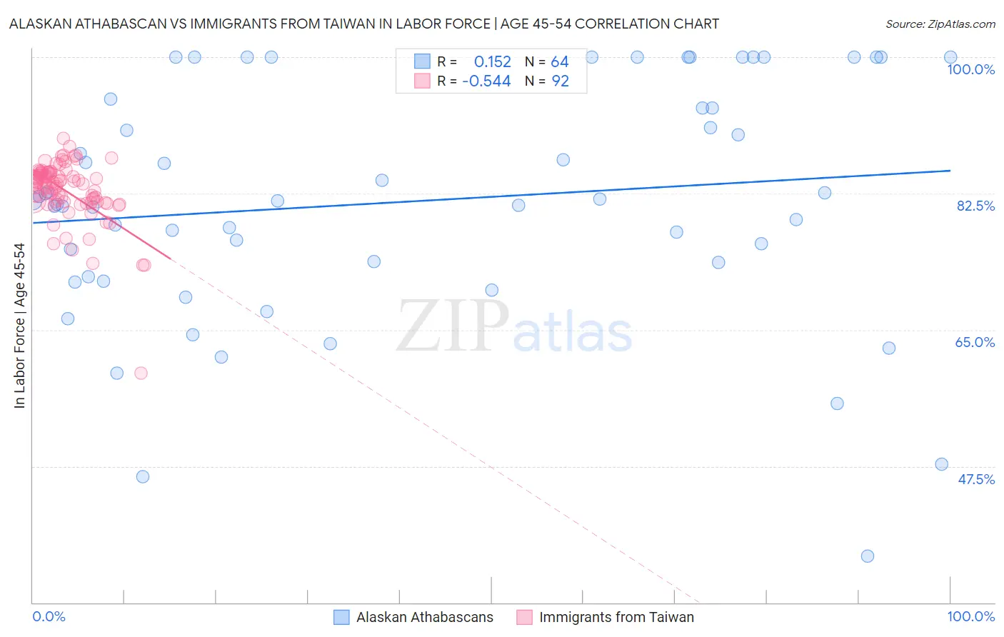 Alaskan Athabascan vs Immigrants from Taiwan In Labor Force | Age 45-54