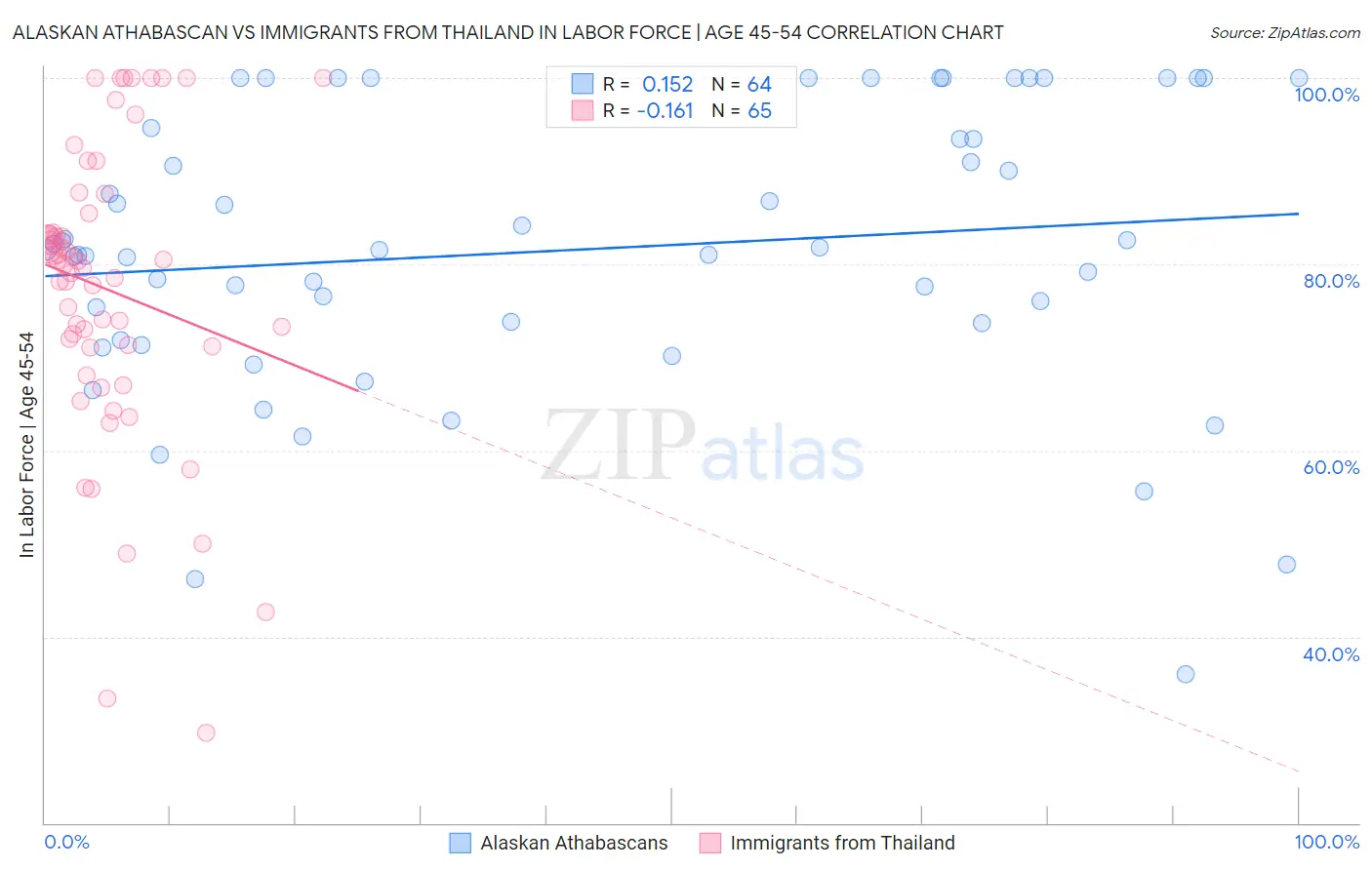 Alaskan Athabascan vs Immigrants from Thailand In Labor Force | Age 45-54