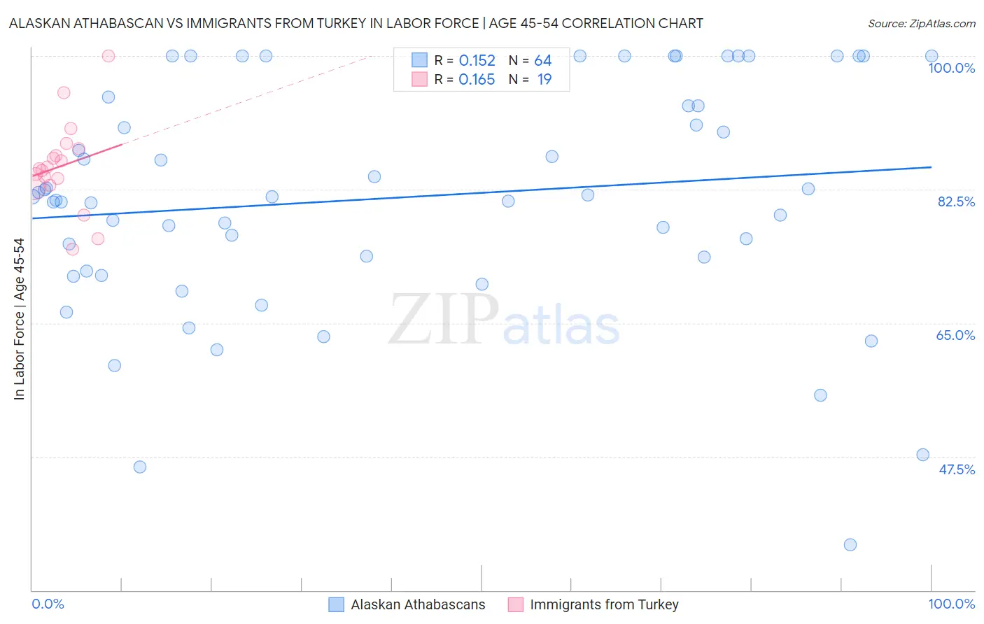 Alaskan Athabascan vs Immigrants from Turkey In Labor Force | Age 45-54