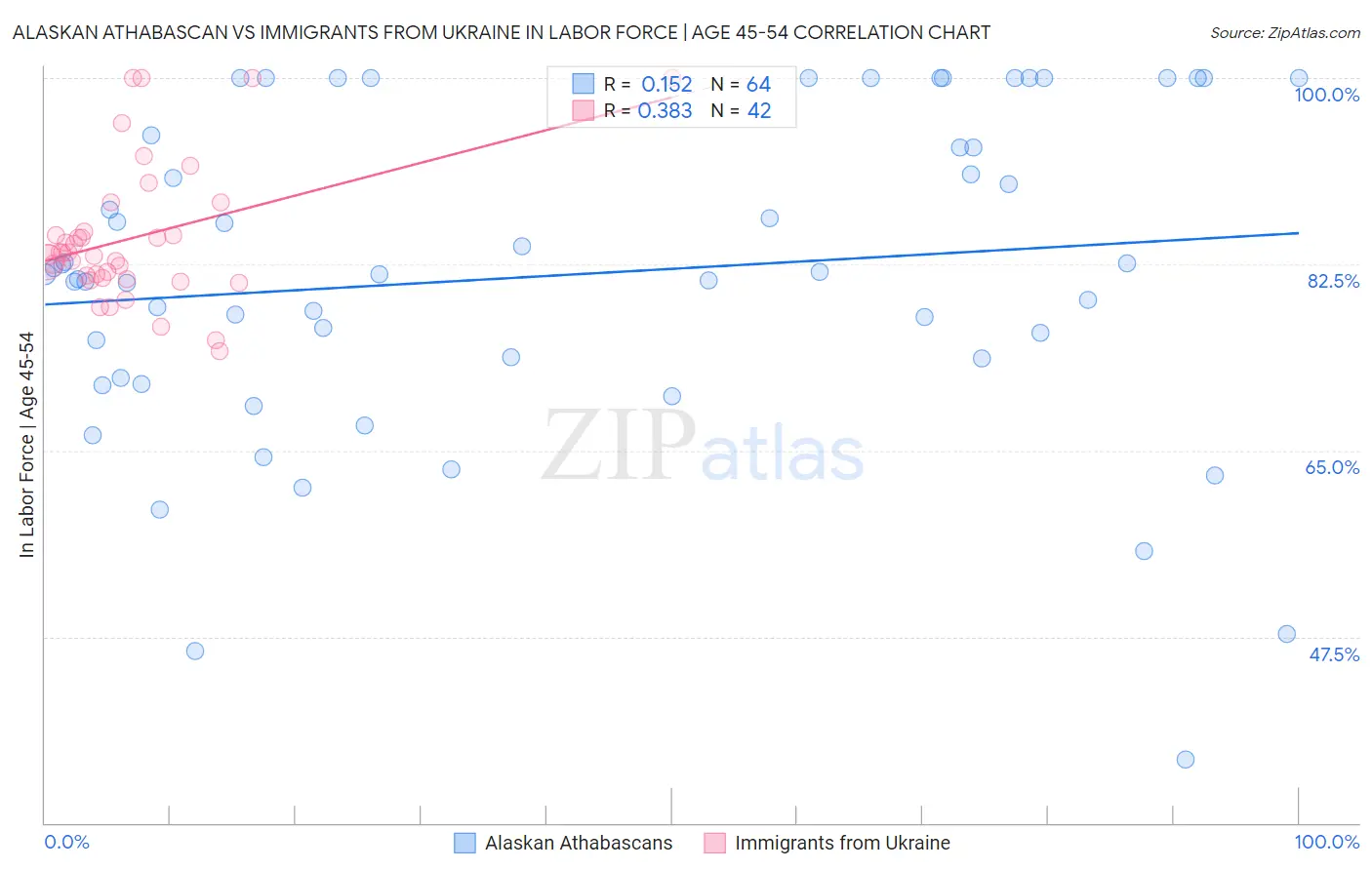 Alaskan Athabascan vs Immigrants from Ukraine In Labor Force | Age 45-54