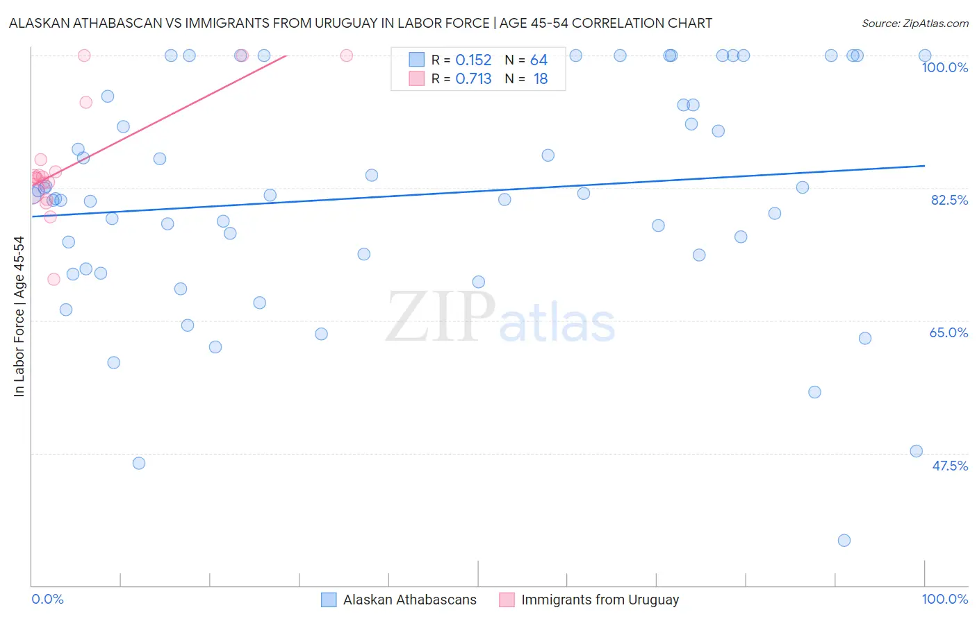 Alaskan Athabascan vs Immigrants from Uruguay In Labor Force | Age 45-54
