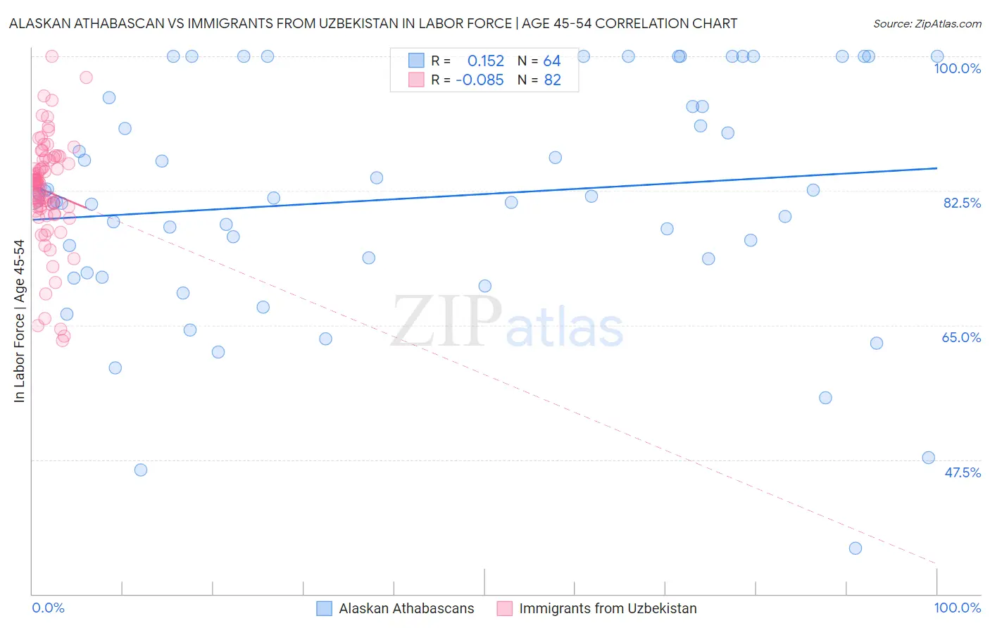 Alaskan Athabascan vs Immigrants from Uzbekistan In Labor Force | Age 45-54