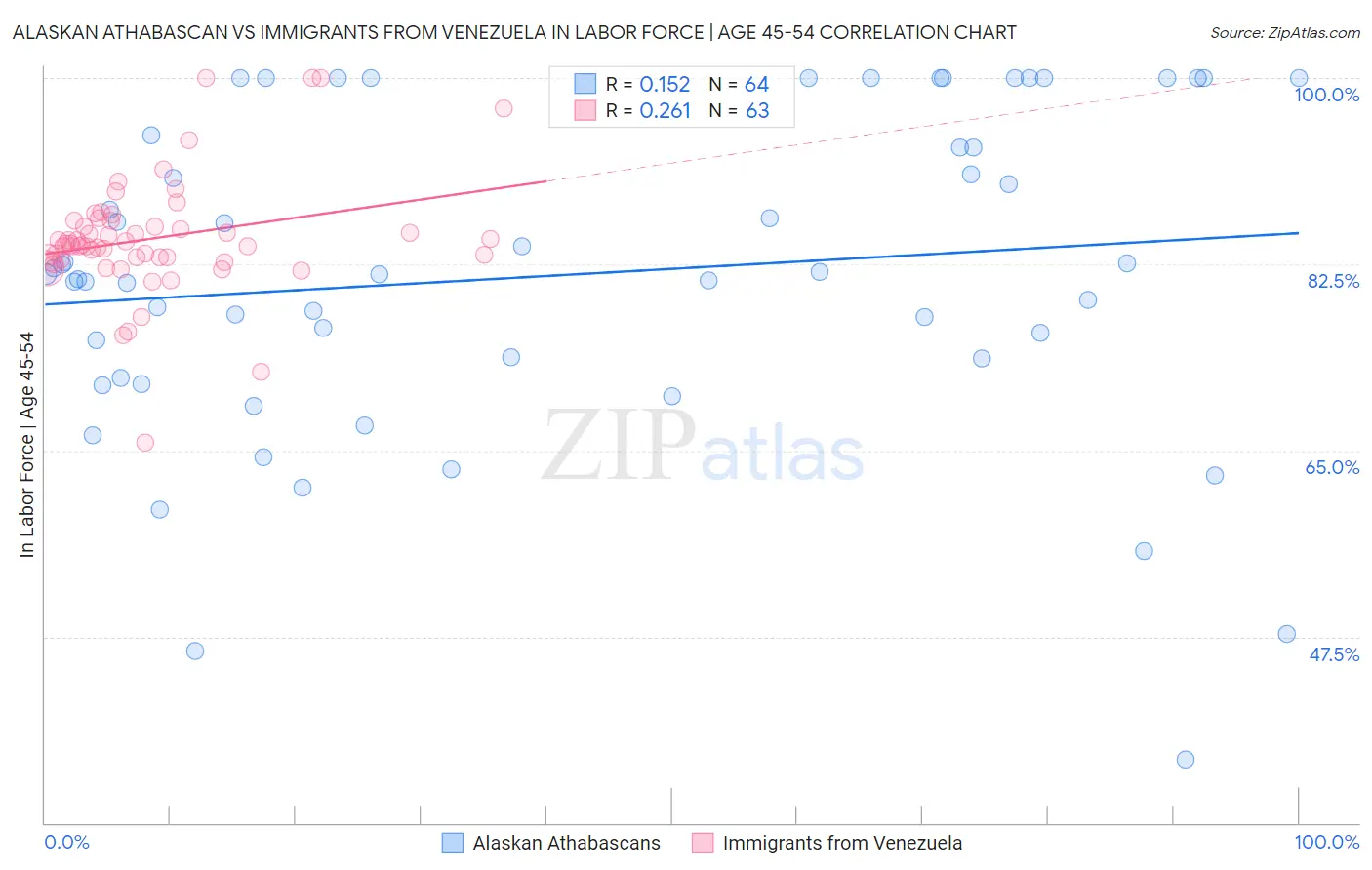 Alaskan Athabascan vs Immigrants from Venezuela In Labor Force | Age 45-54