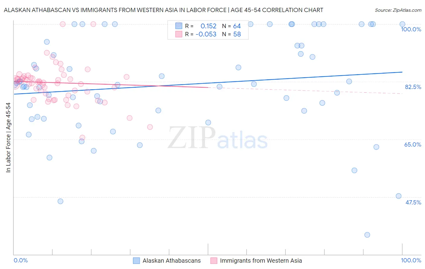 Alaskan Athabascan vs Immigrants from Western Asia In Labor Force | Age 45-54