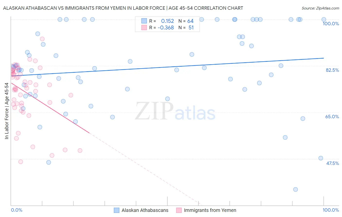 Alaskan Athabascan vs Immigrants from Yemen In Labor Force | Age 45-54